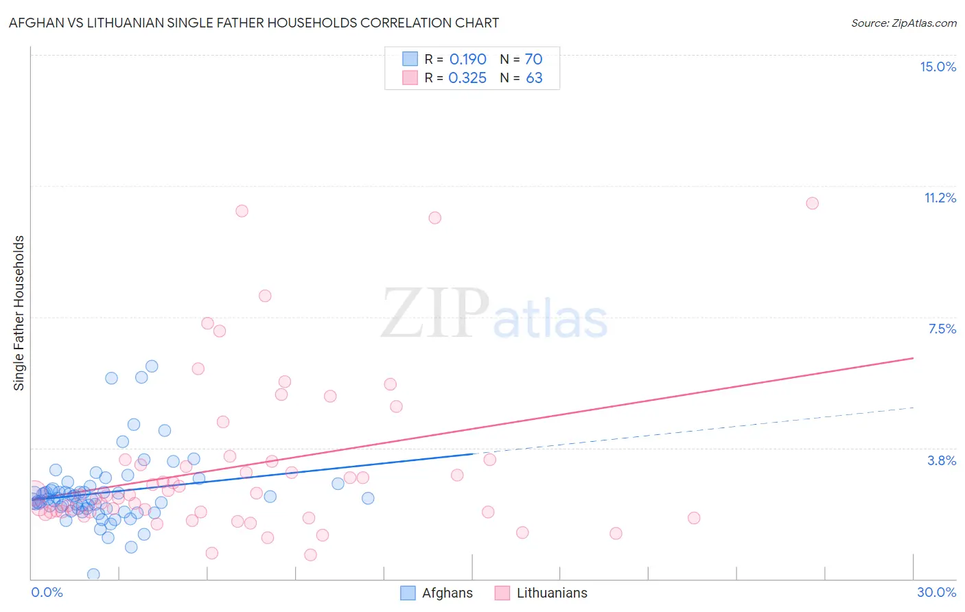 Afghan vs Lithuanian Single Father Households
