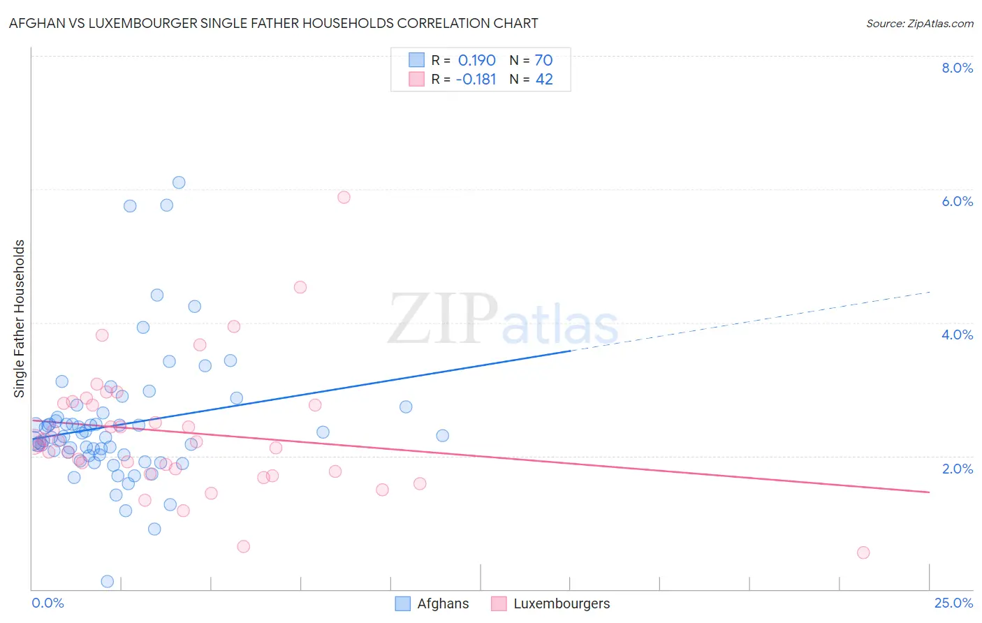 Afghan vs Luxembourger Single Father Households