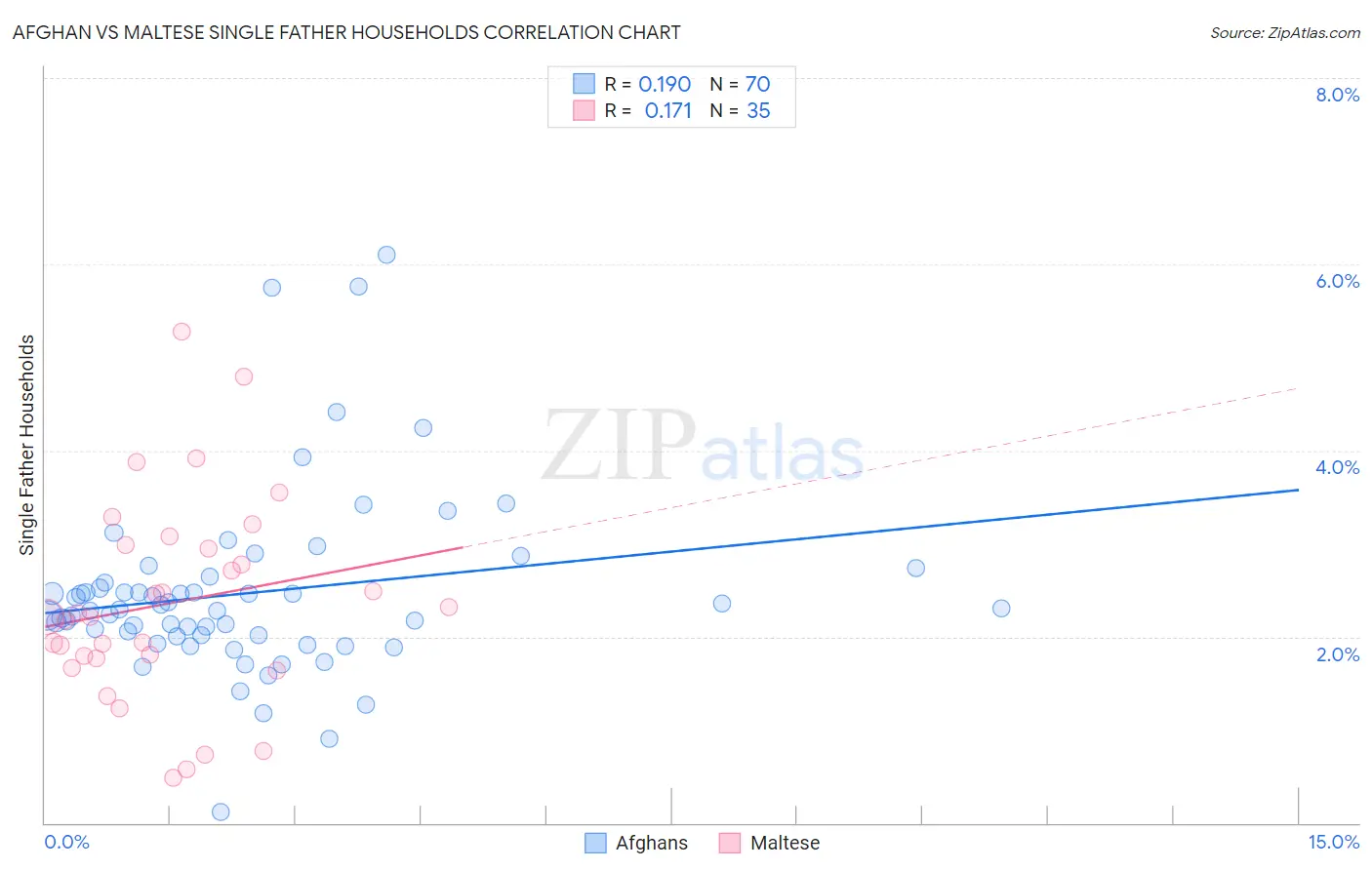 Afghan vs Maltese Single Father Households