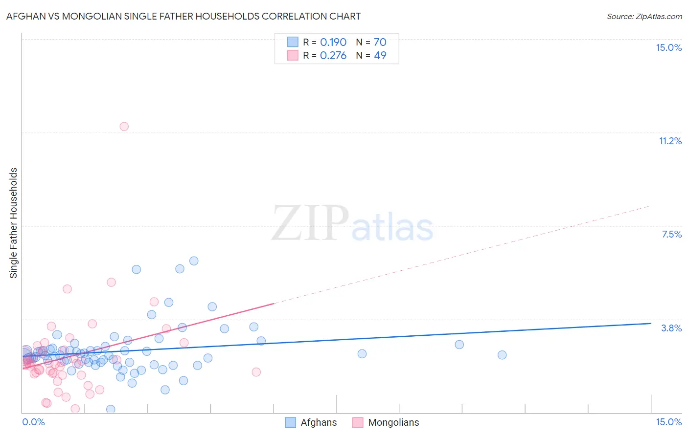 Afghan vs Mongolian Single Father Households