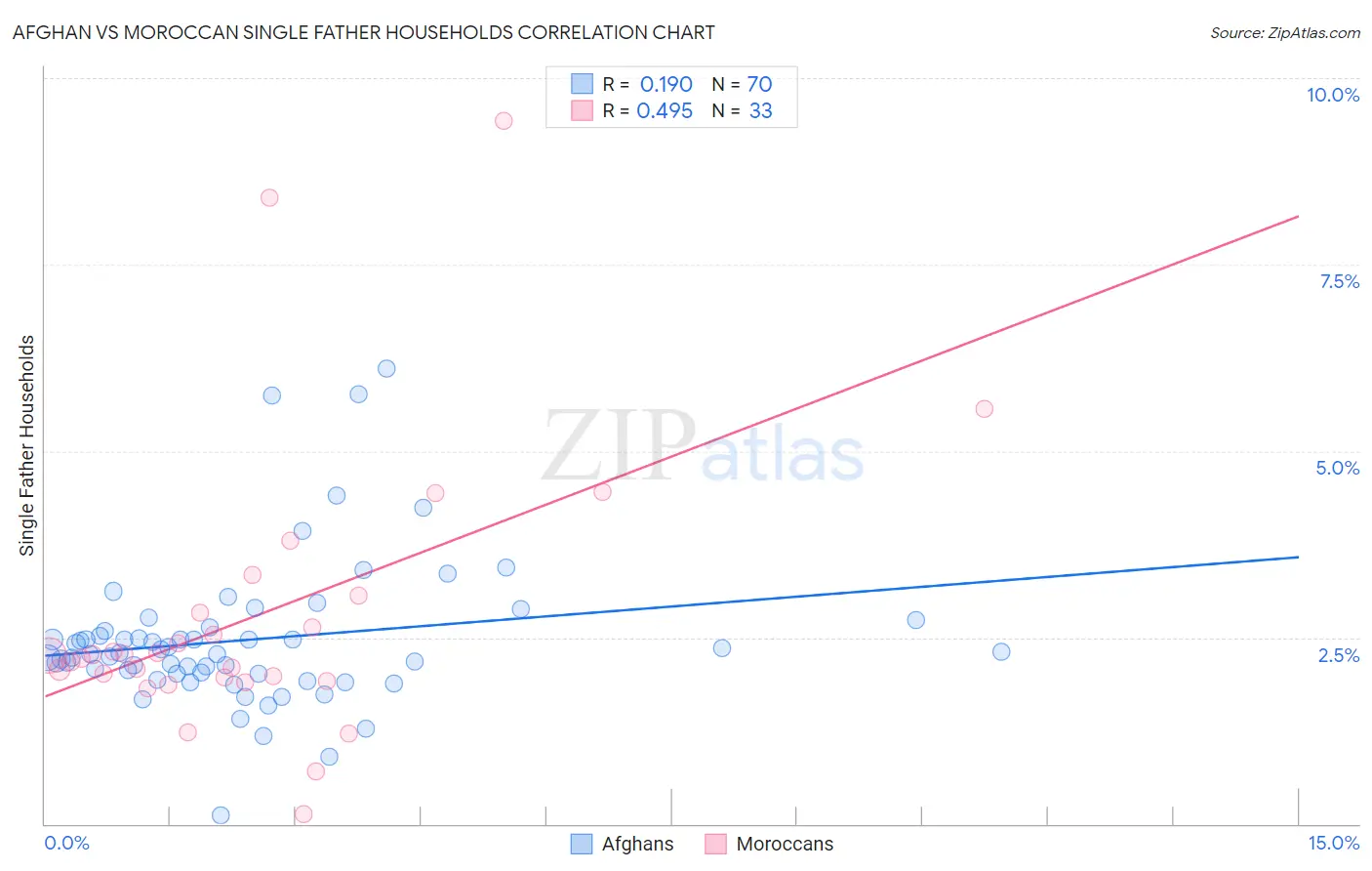Afghan vs Moroccan Single Father Households