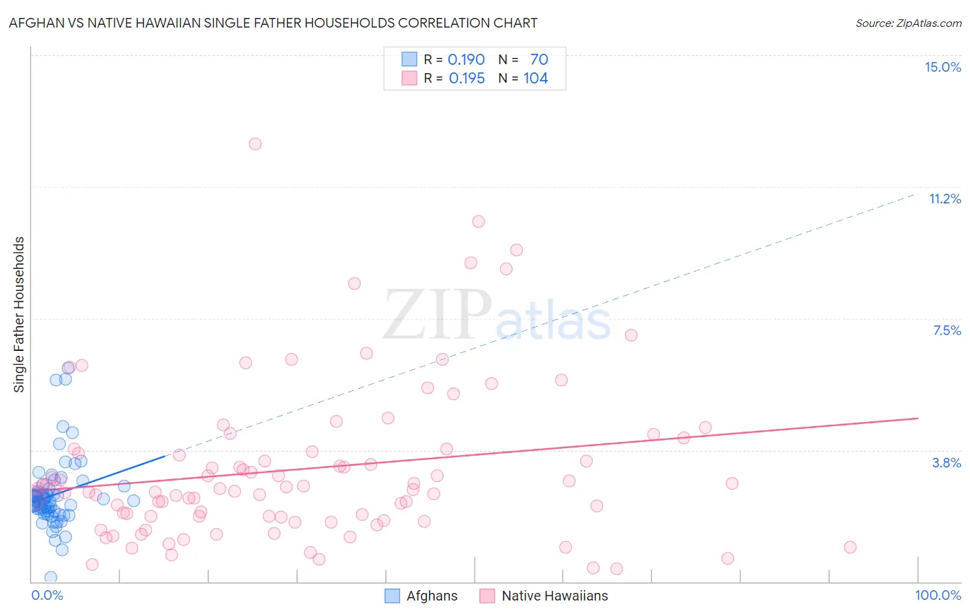 Afghan vs Native Hawaiian Single Father Households