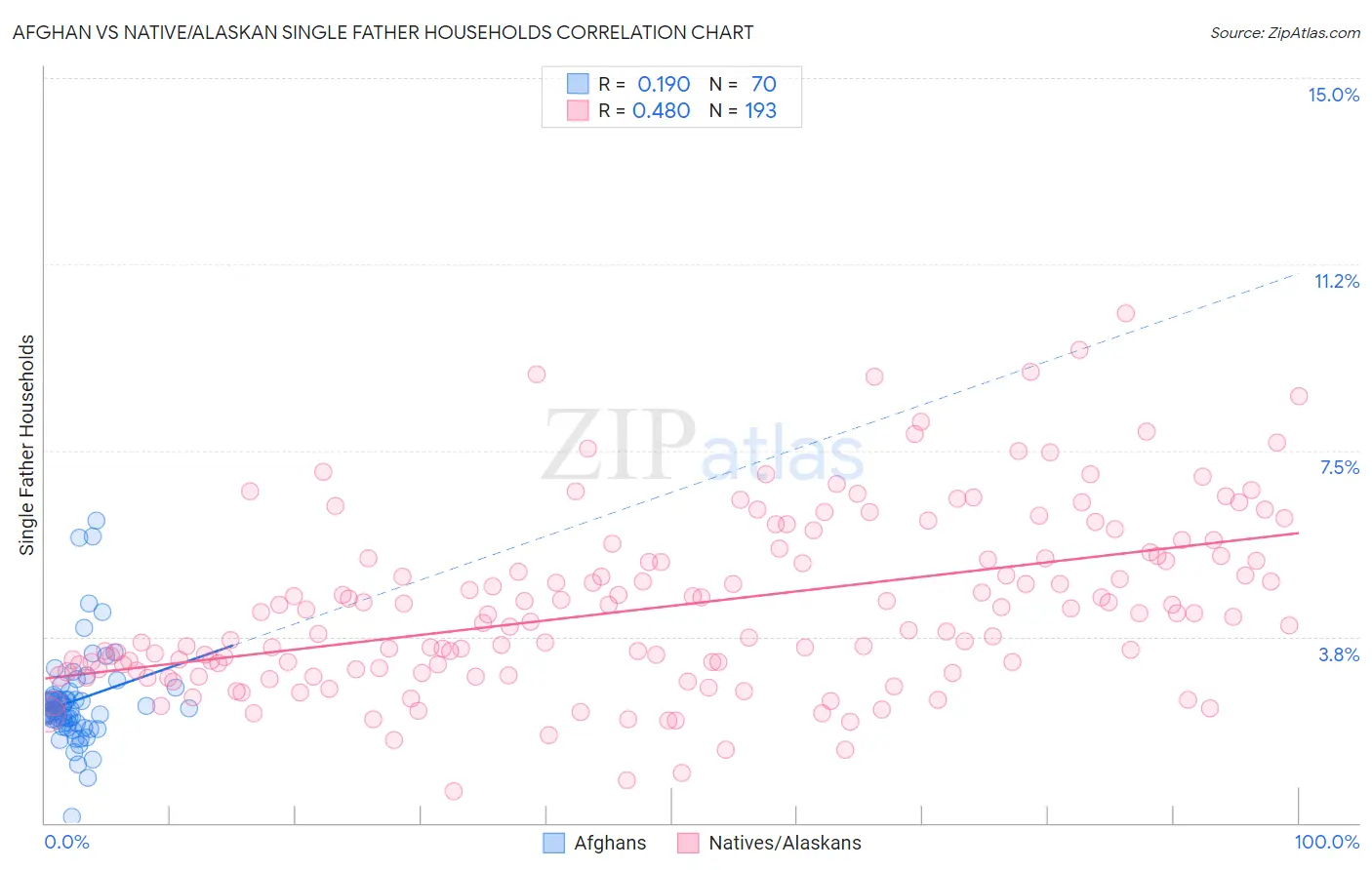 Afghan vs Native/Alaskan Single Father Households