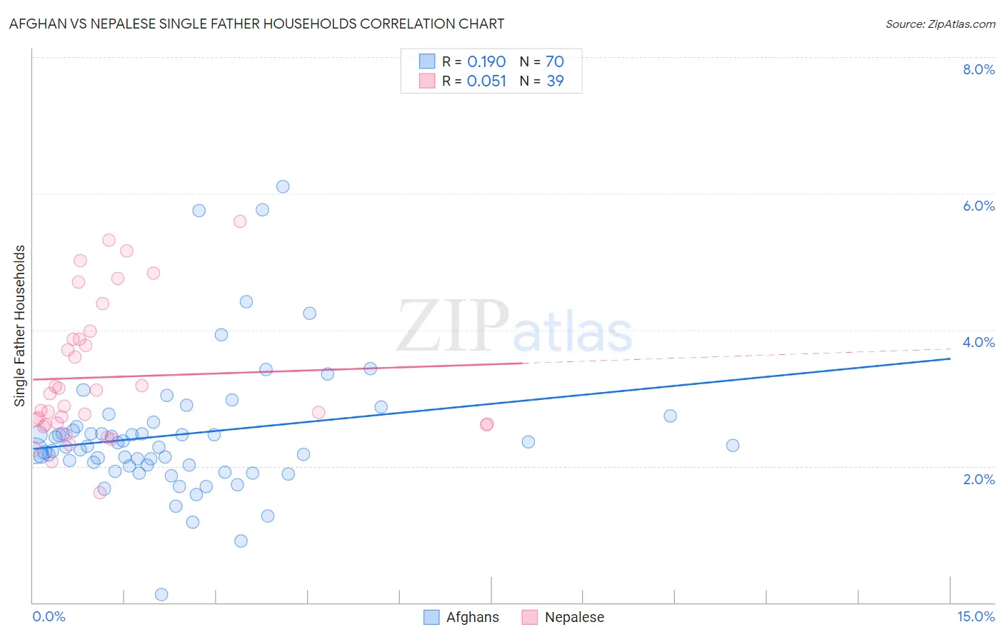 Afghan vs Nepalese Single Father Households