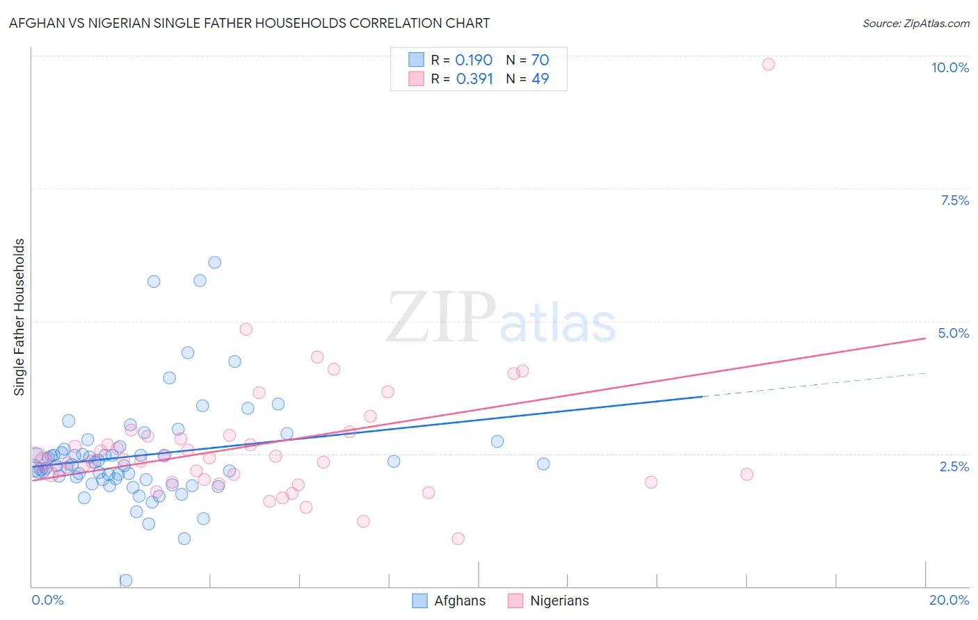Afghan vs Nigerian Single Father Households