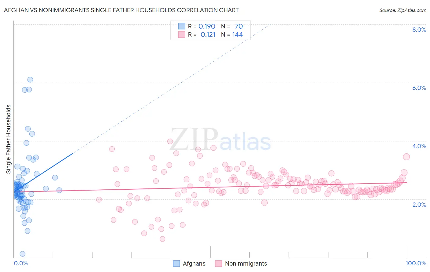 Afghan vs Nonimmigrants Single Father Households