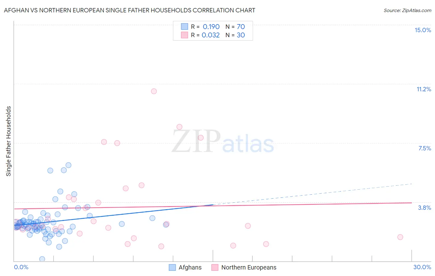 Afghan vs Northern European Single Father Households