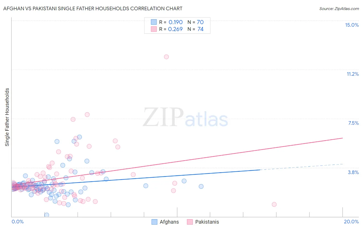 Afghan vs Pakistani Single Father Households