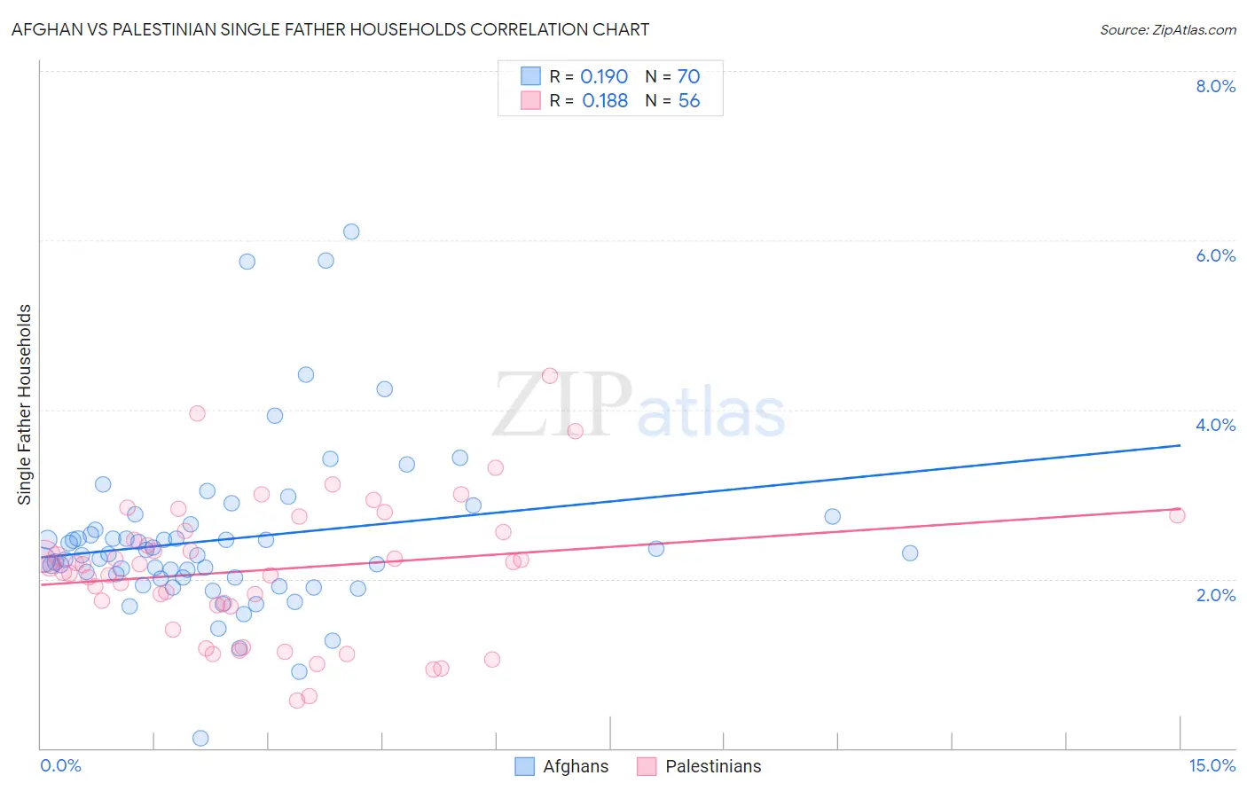 Afghan vs Palestinian Single Father Households