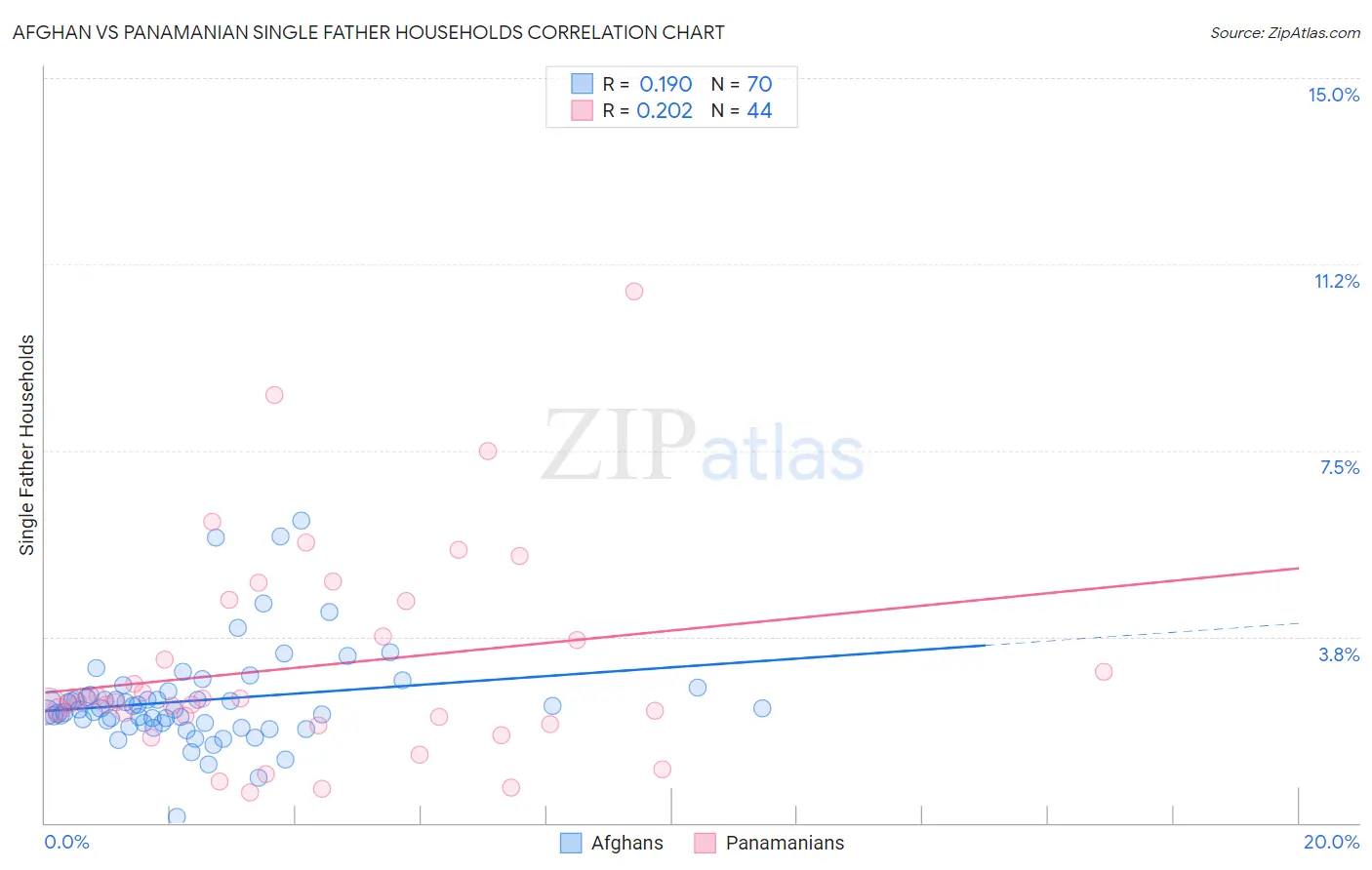 Afghan vs Panamanian Single Father Households