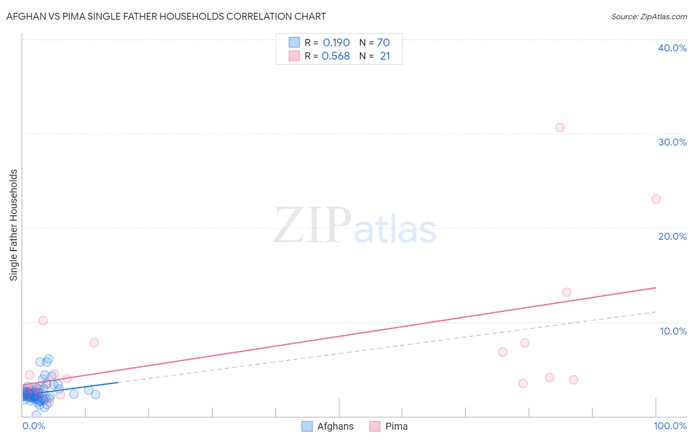 Afghan vs Pima Single Father Households
