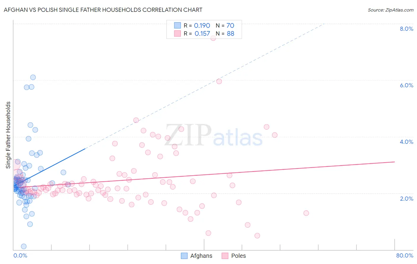 Afghan vs Polish Single Father Households