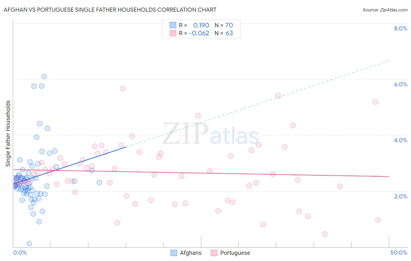Afghan vs Portuguese Single Father Households