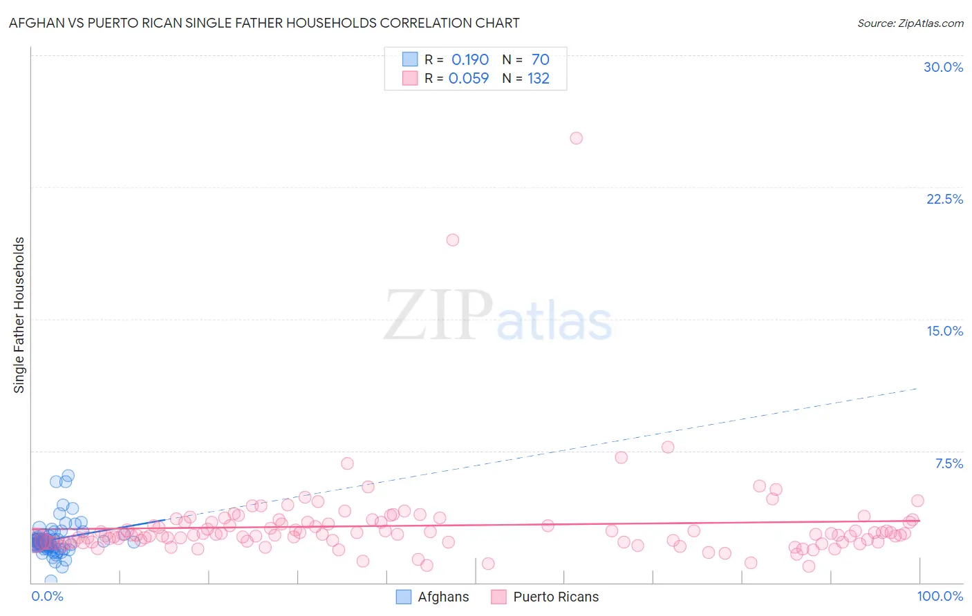 Afghan vs Puerto Rican Single Father Households