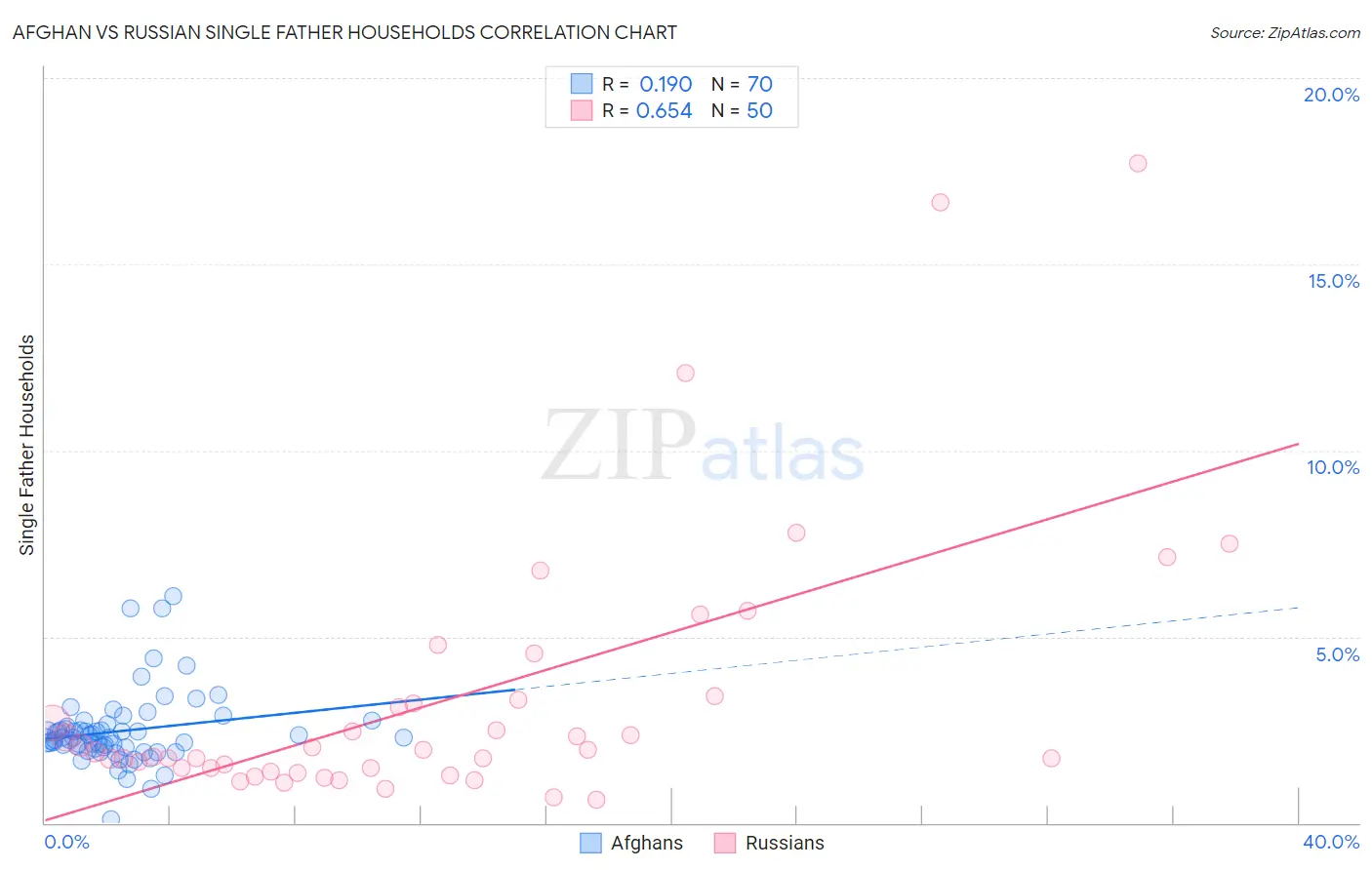 Afghan vs Russian Single Father Households
