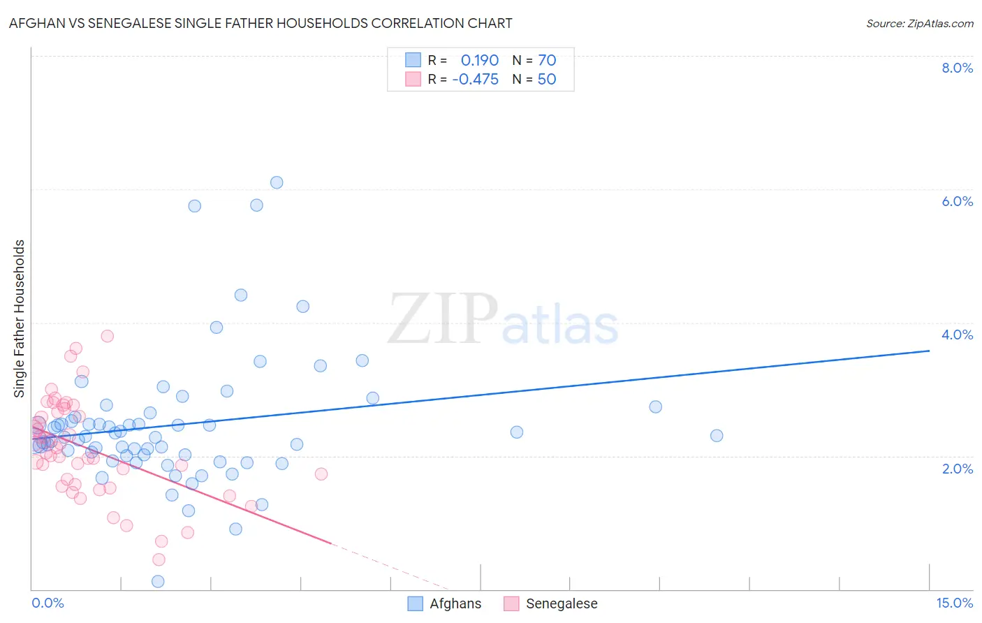 Afghan vs Senegalese Single Father Households
