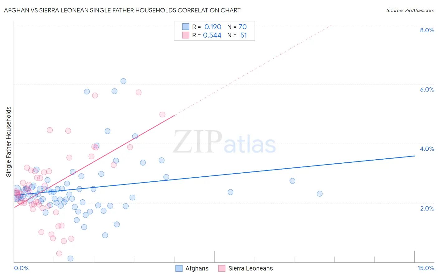 Afghan vs Sierra Leonean Single Father Households