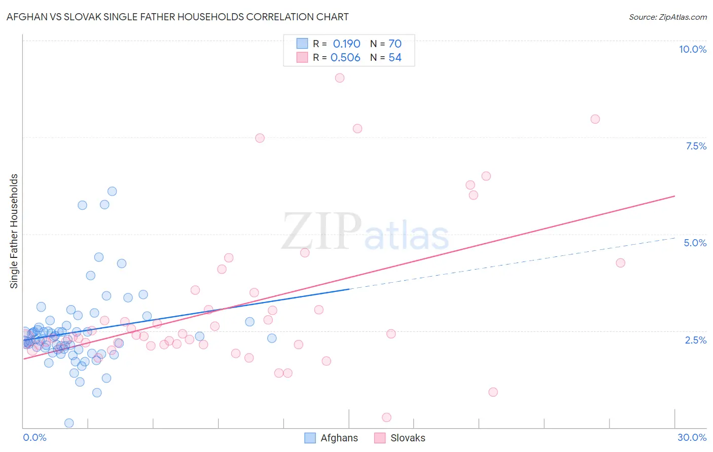 Afghan vs Slovak Single Father Households