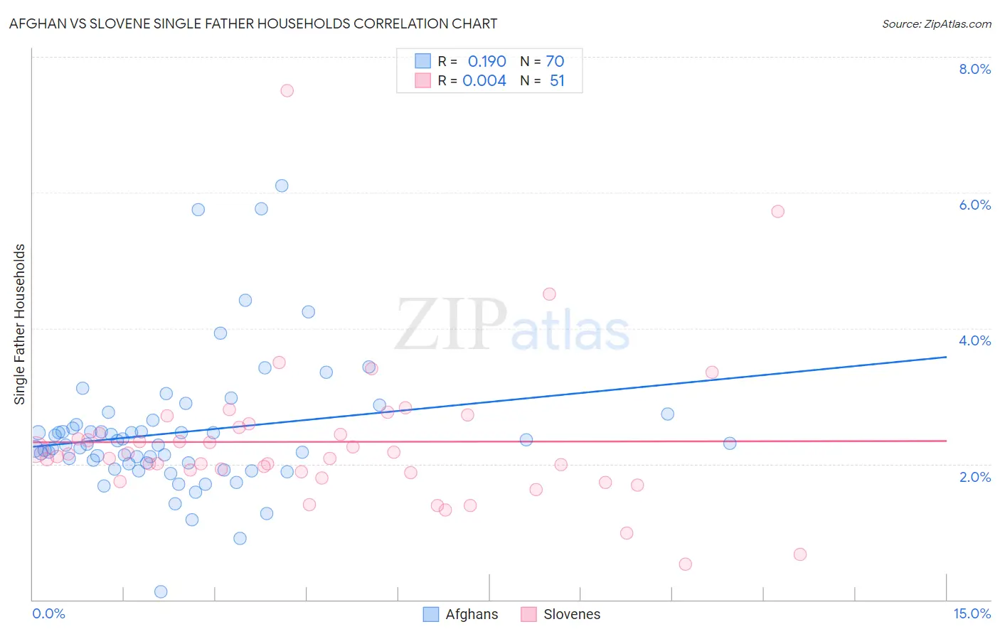 Afghan vs Slovene Single Father Households