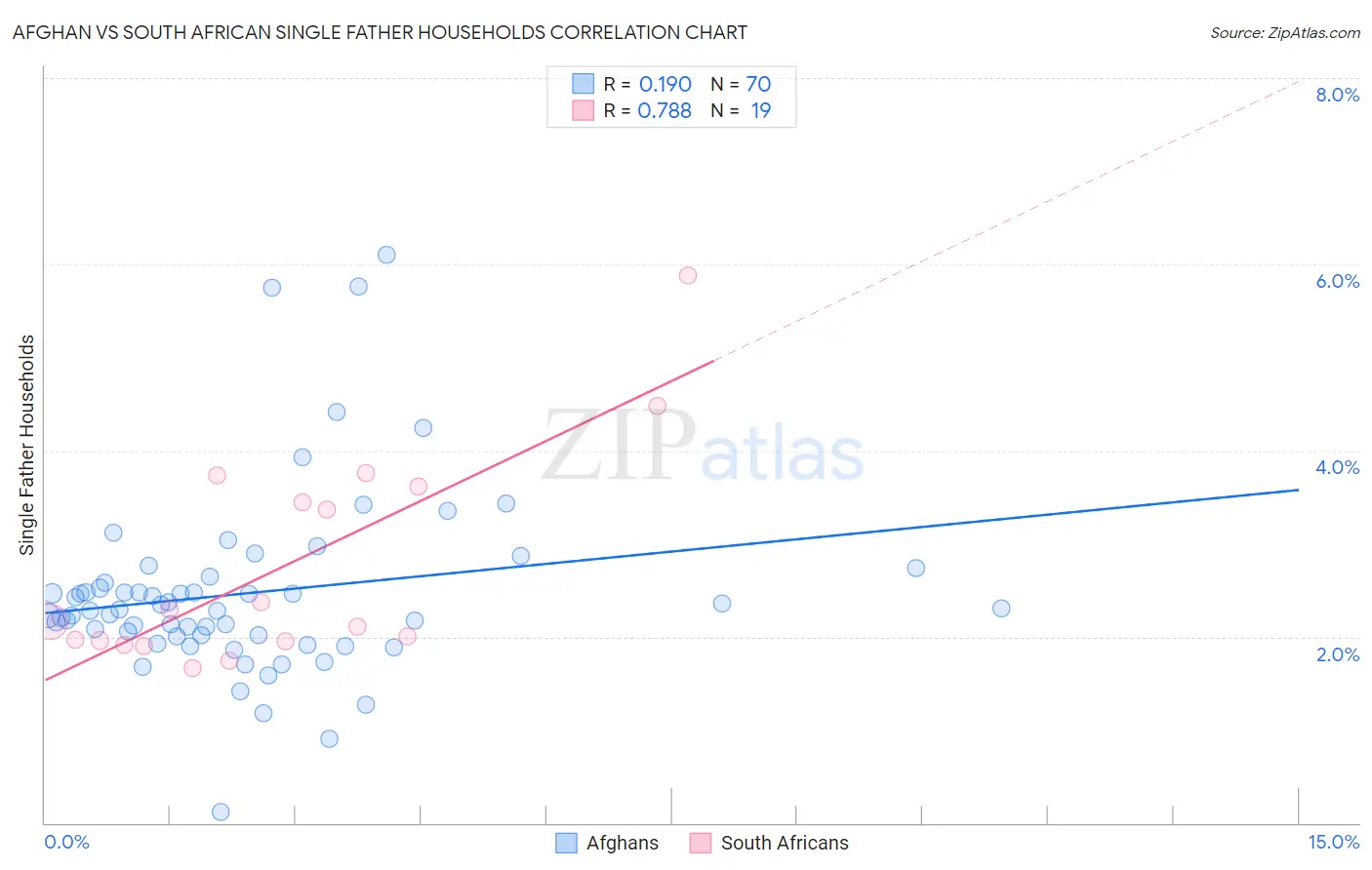 Afghan vs South African Single Father Households