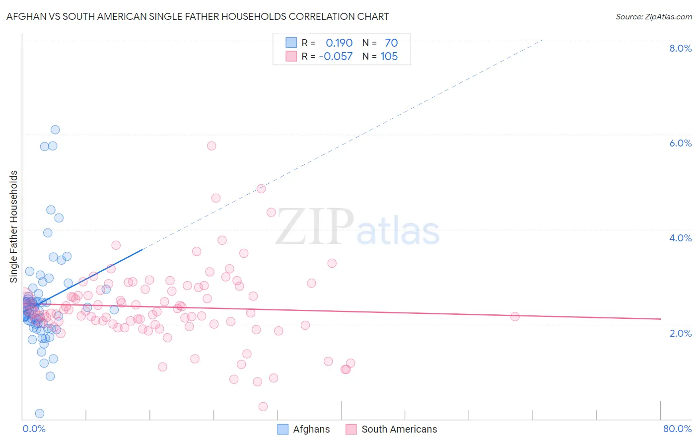 Afghan vs South American Single Father Households