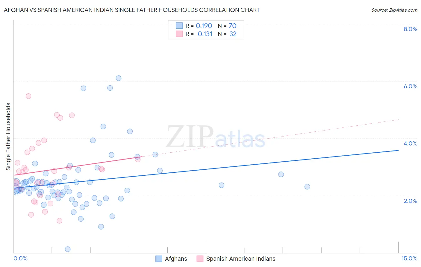 Afghan vs Spanish American Indian Single Father Households