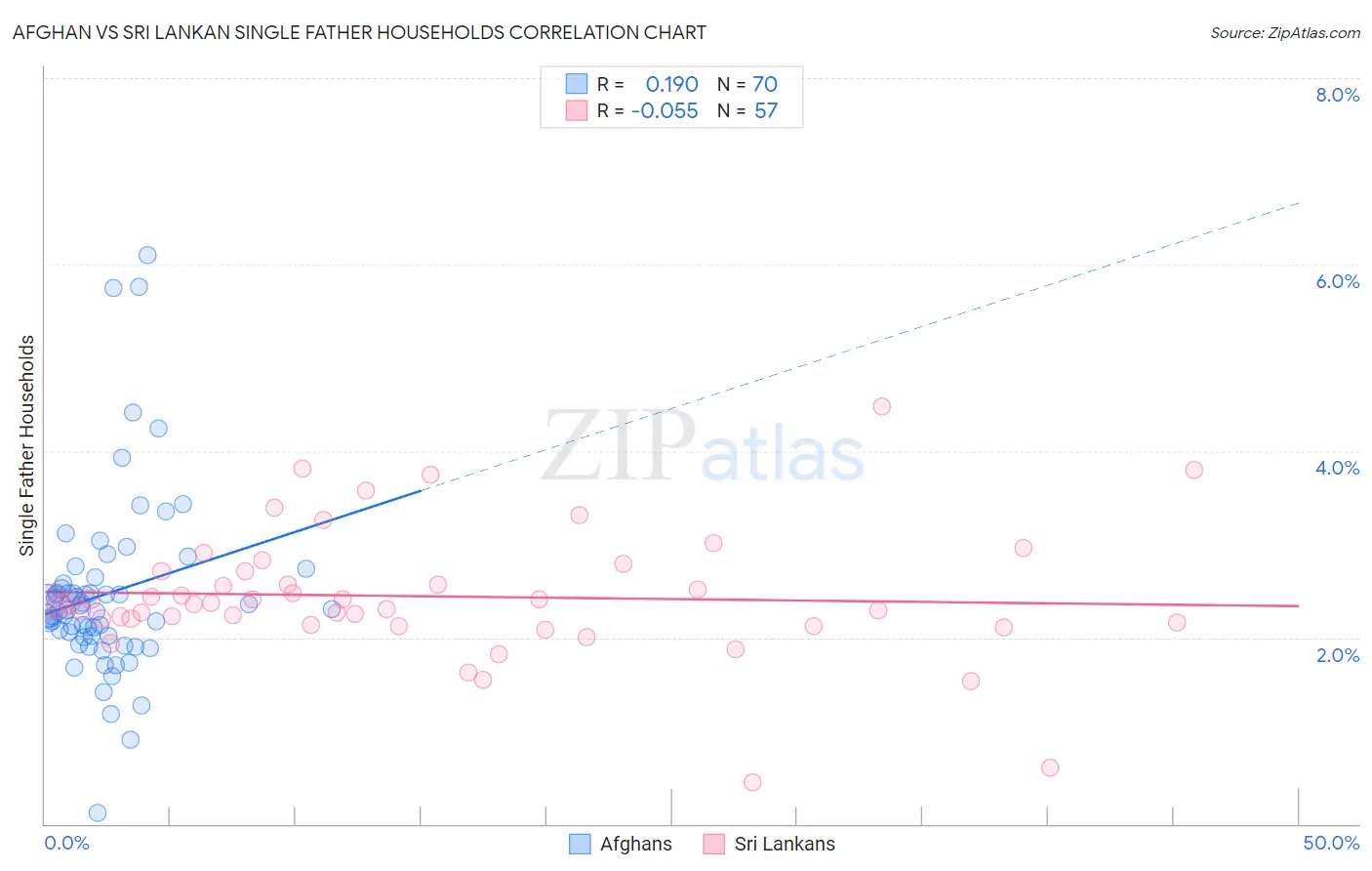 Afghan vs Sri Lankan Single Father Households