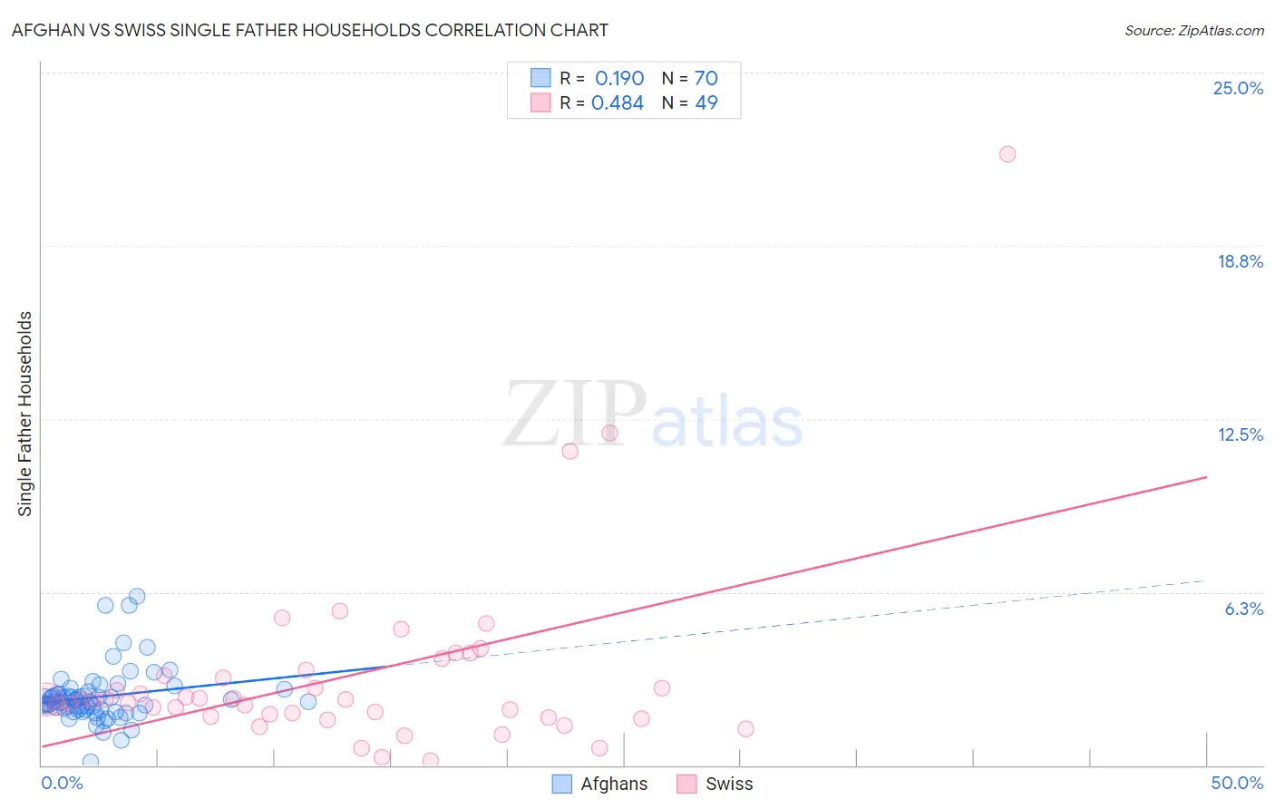 Afghan vs Swiss Single Father Households