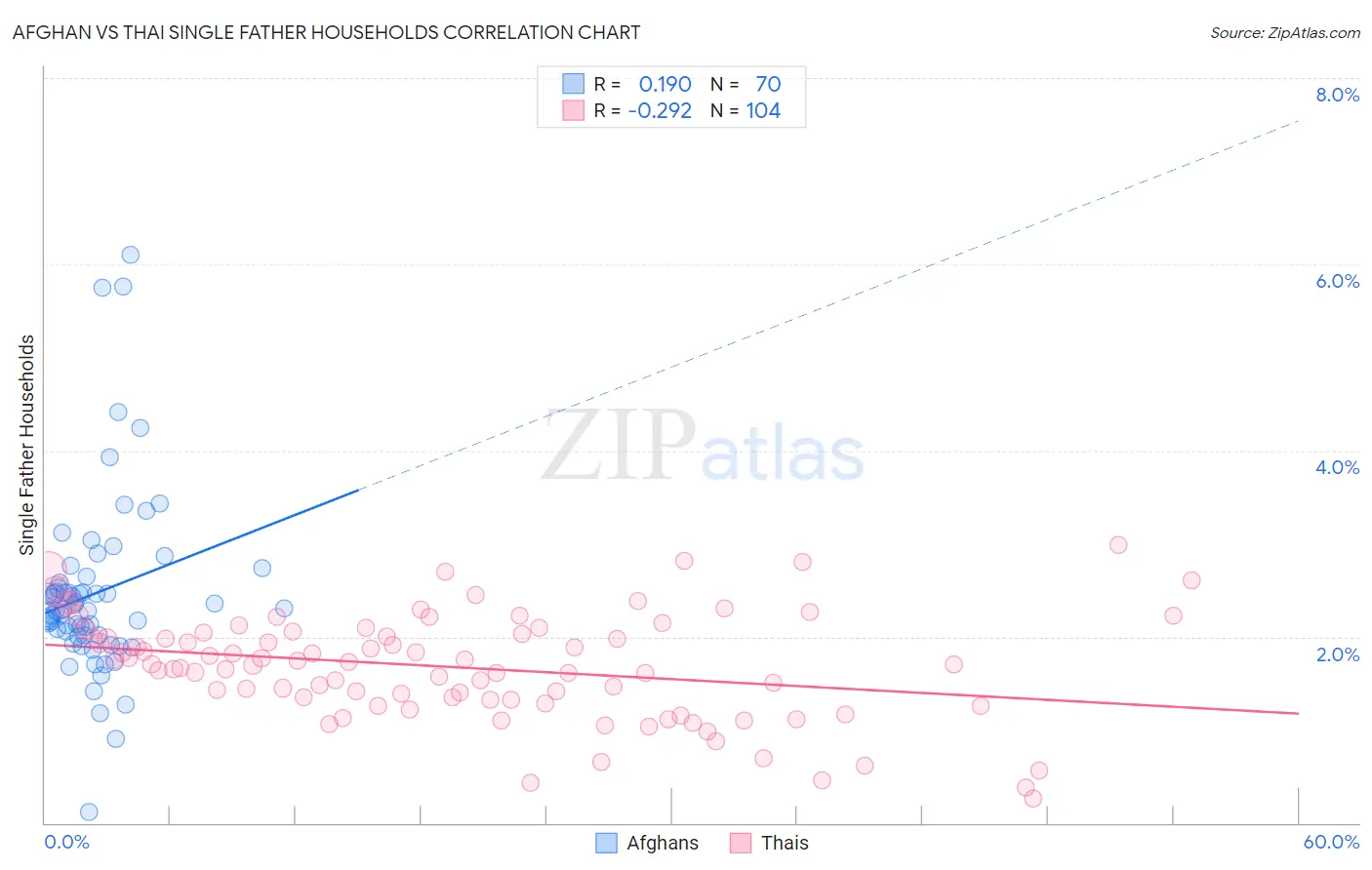 Afghan vs Thai Single Father Households
