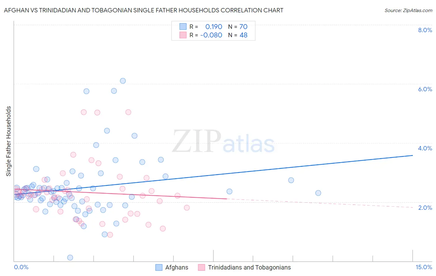 Afghan vs Trinidadian and Tobagonian Single Father Households