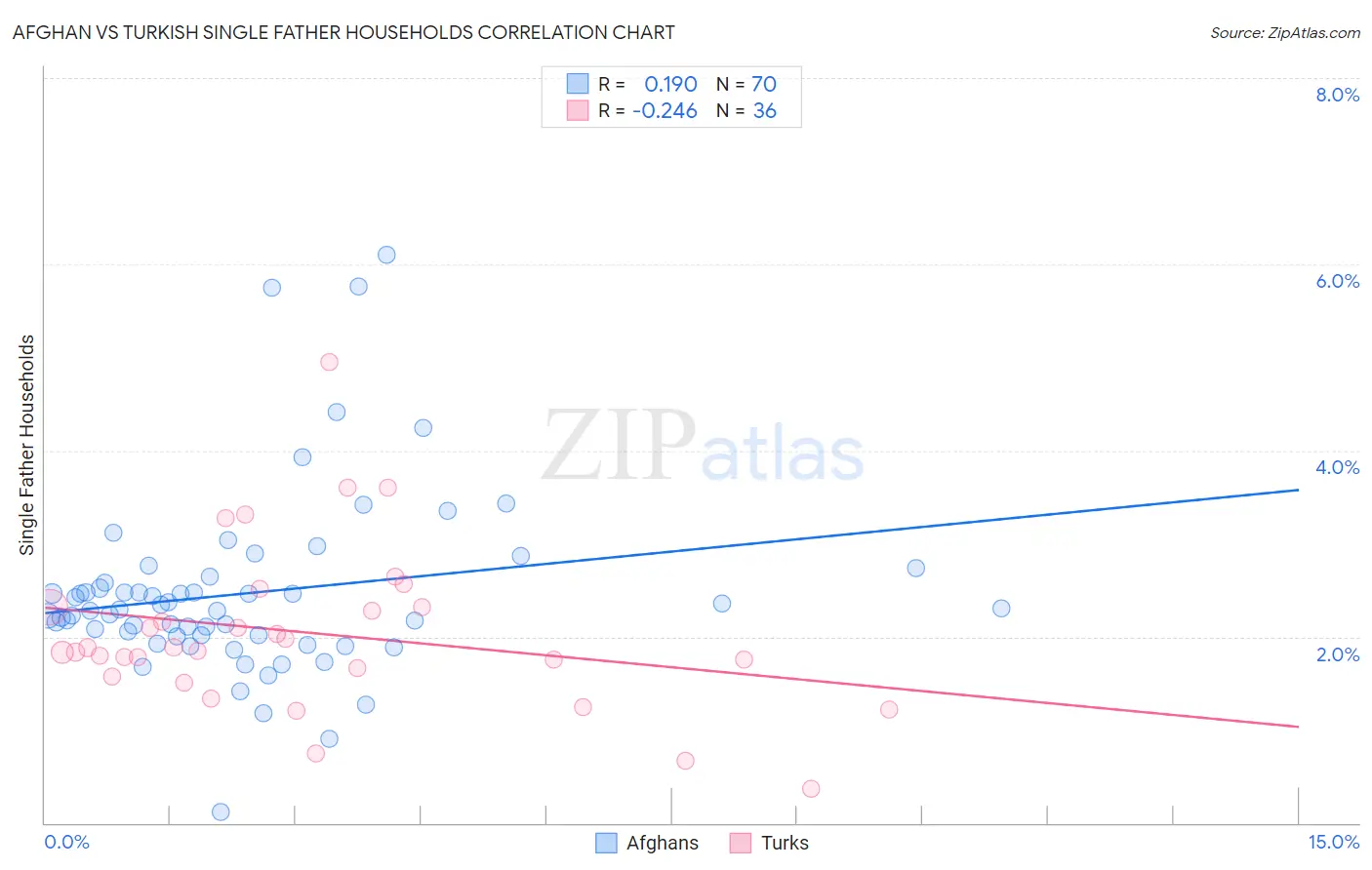 Afghan vs Turkish Single Father Households