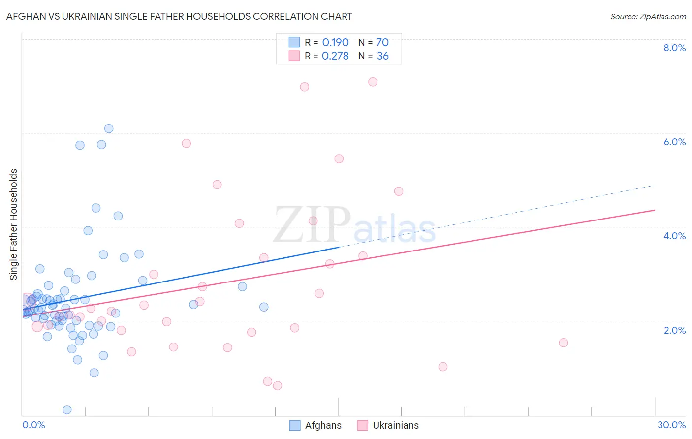 Afghan vs Ukrainian Single Father Households