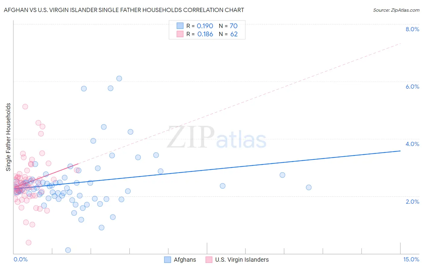 Afghan vs U.S. Virgin Islander Single Father Households