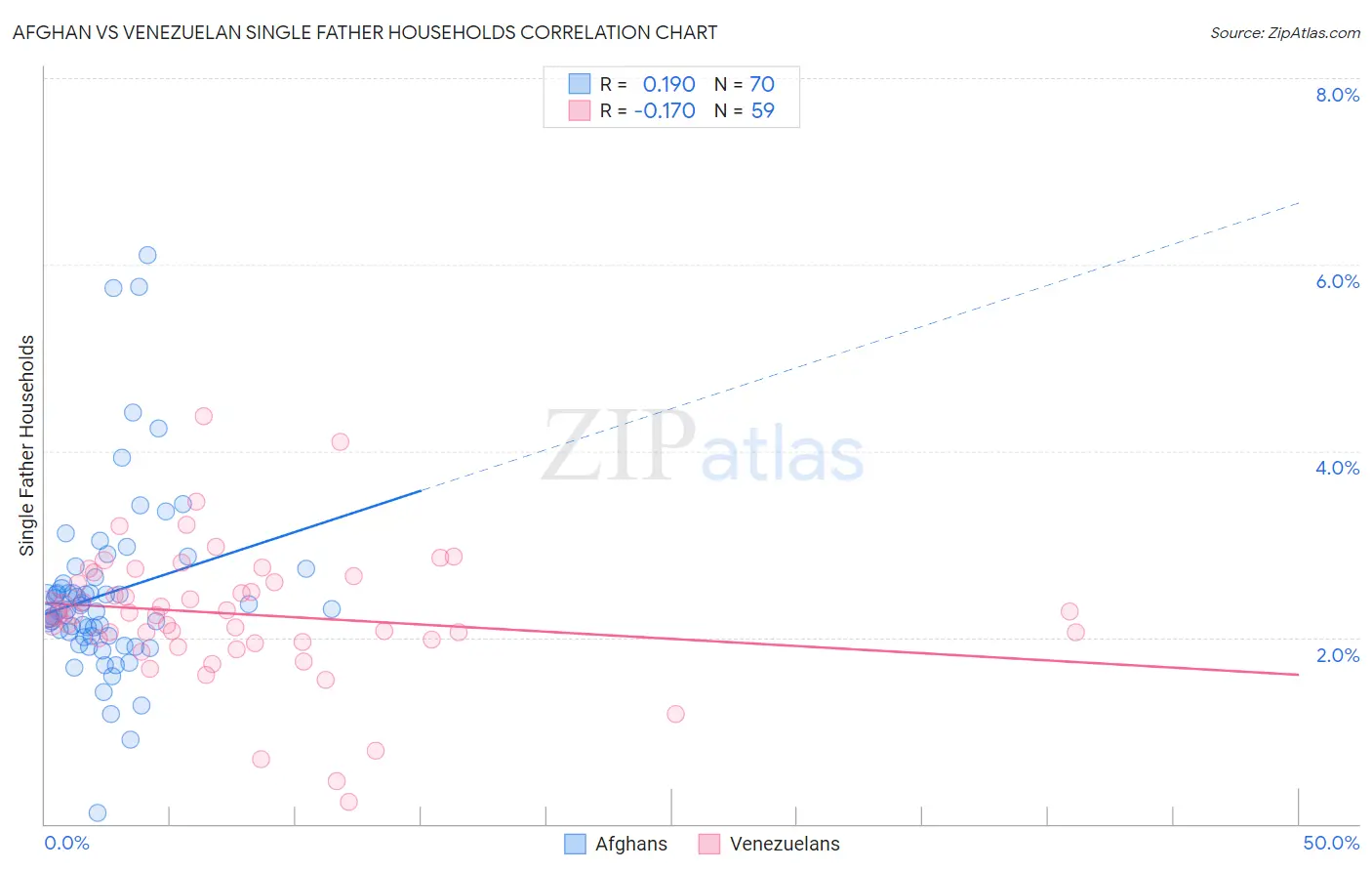 Afghan vs Venezuelan Single Father Households