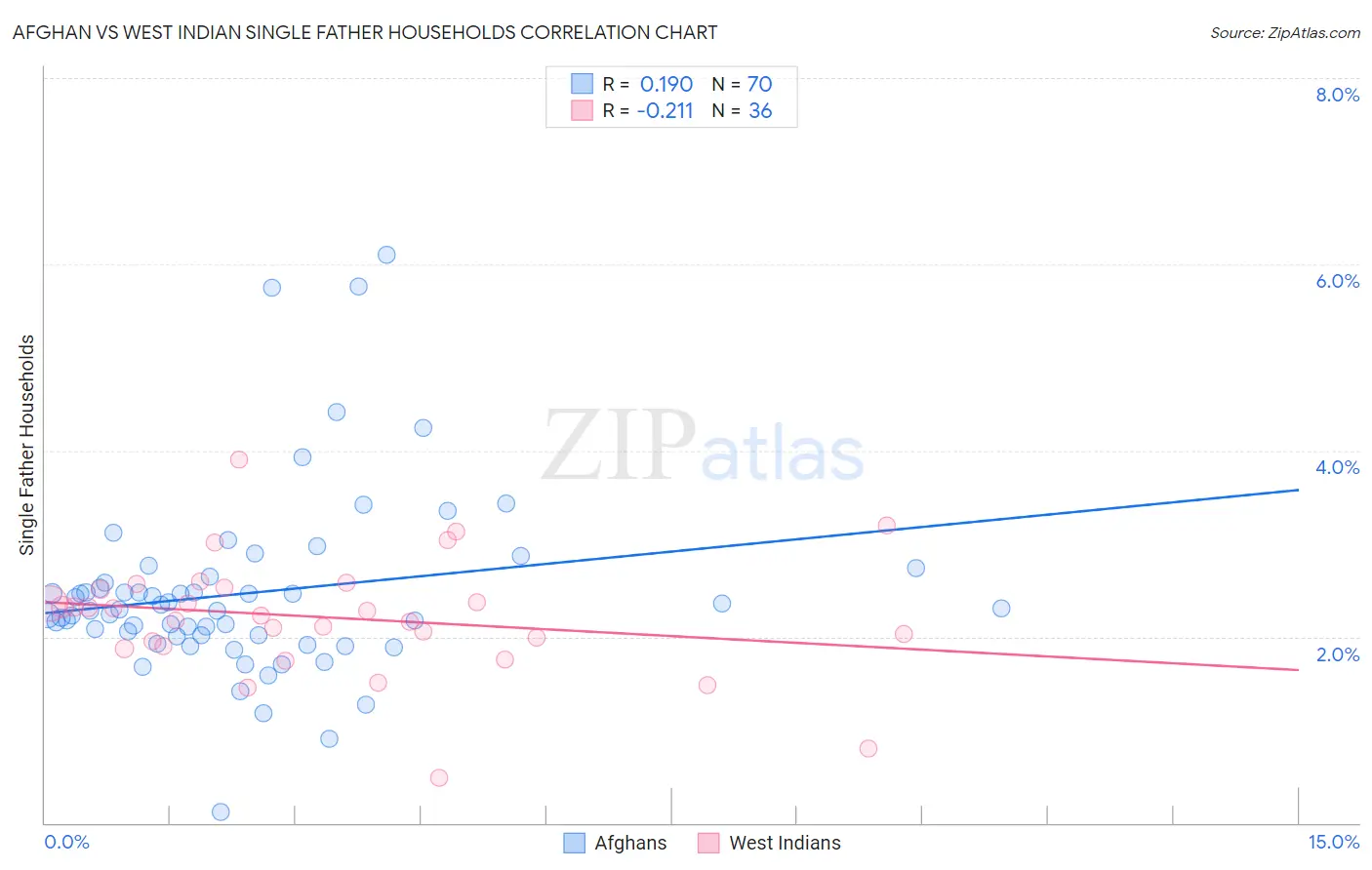 Afghan vs West Indian Single Father Households