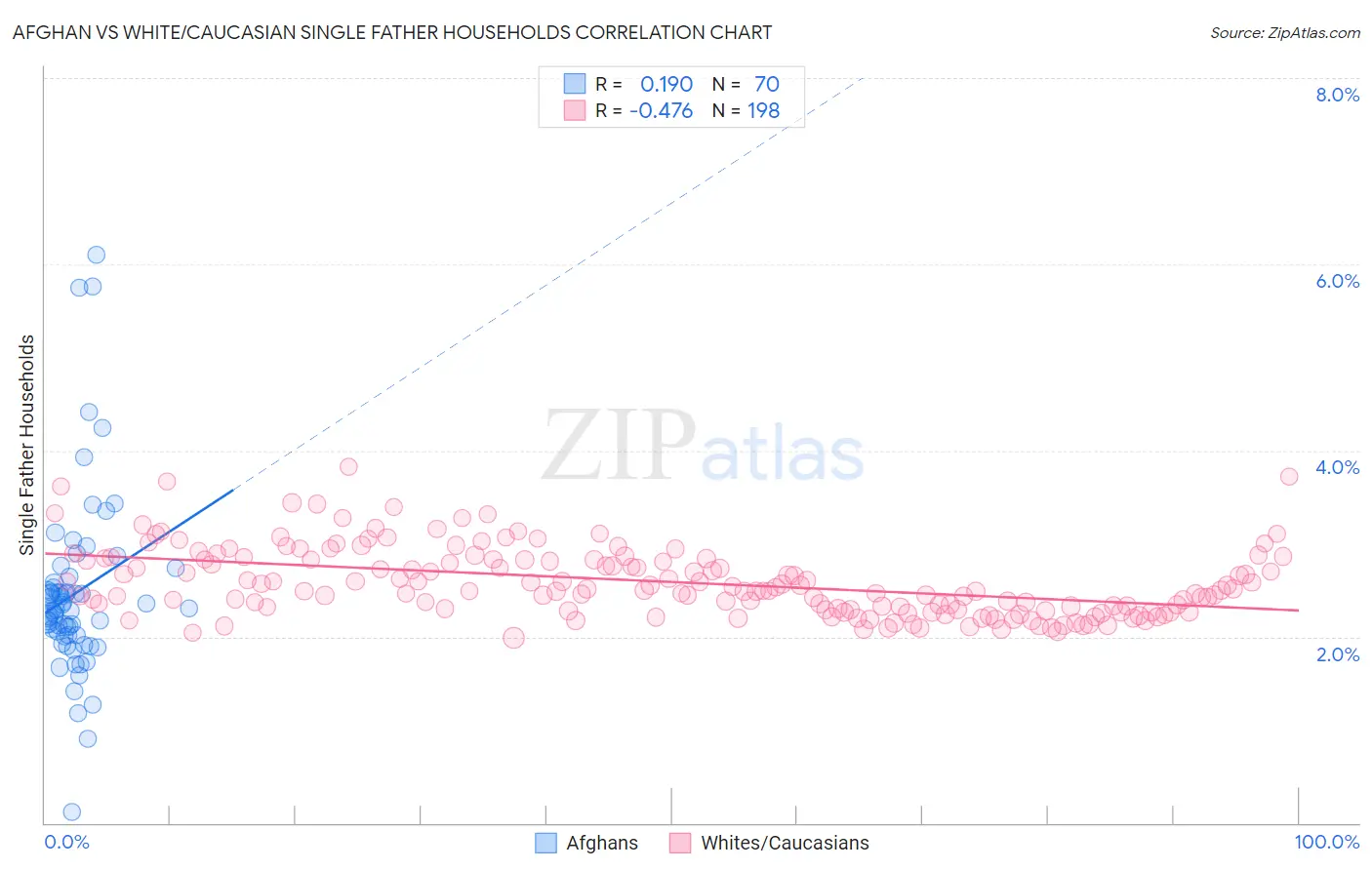 Afghan vs White/Caucasian Single Father Households