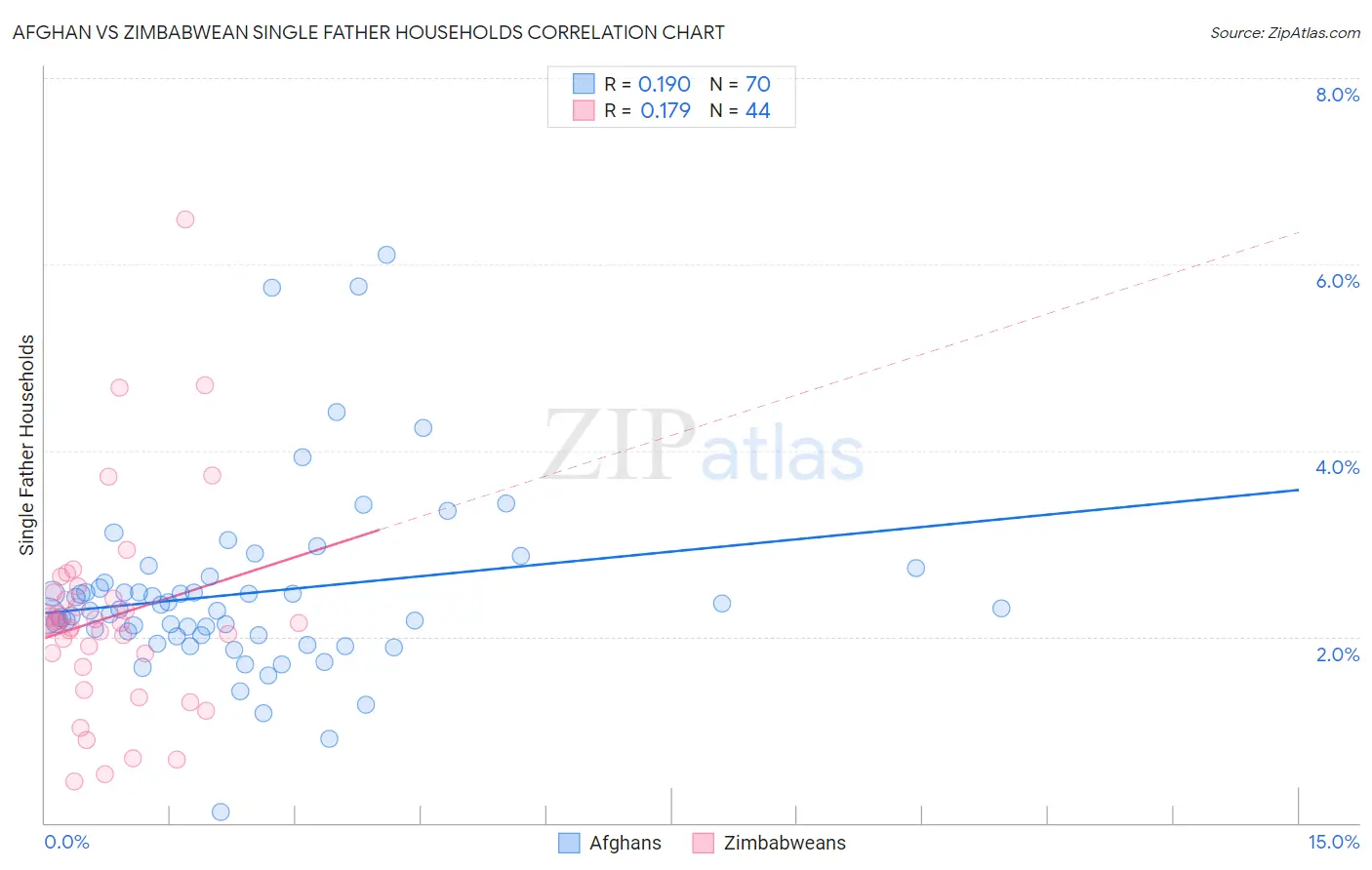 Afghan vs Zimbabwean Single Father Households