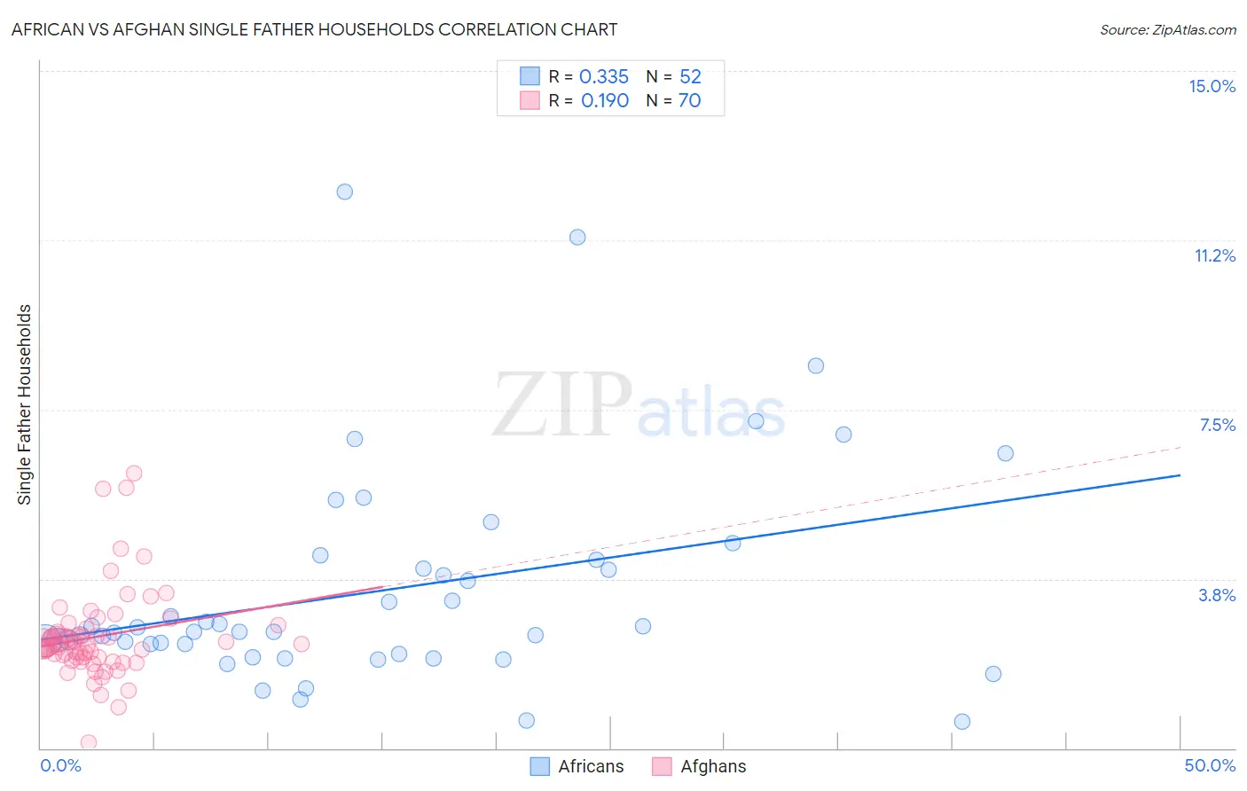 African vs Afghan Single Father Households