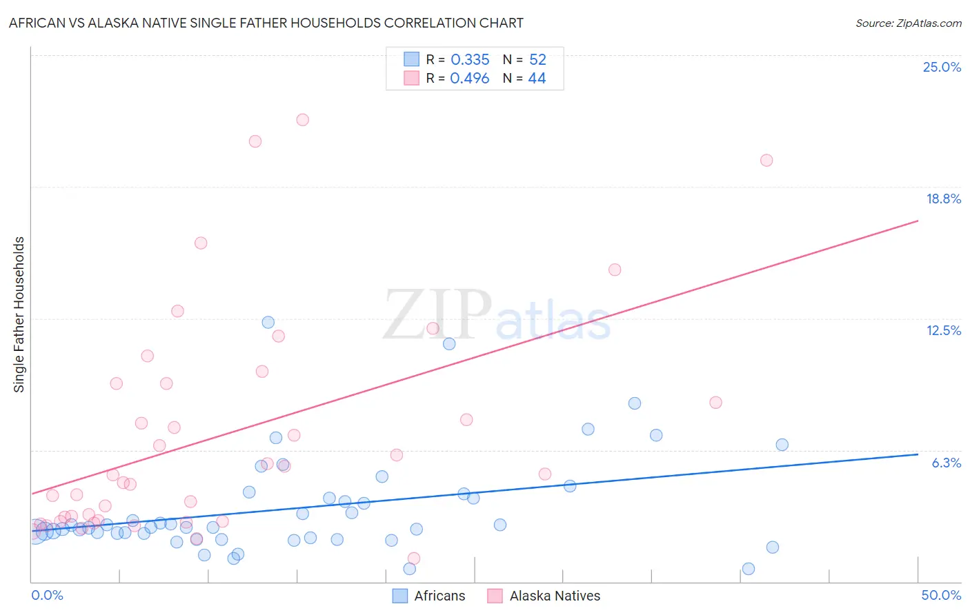 African vs Alaska Native Single Father Households