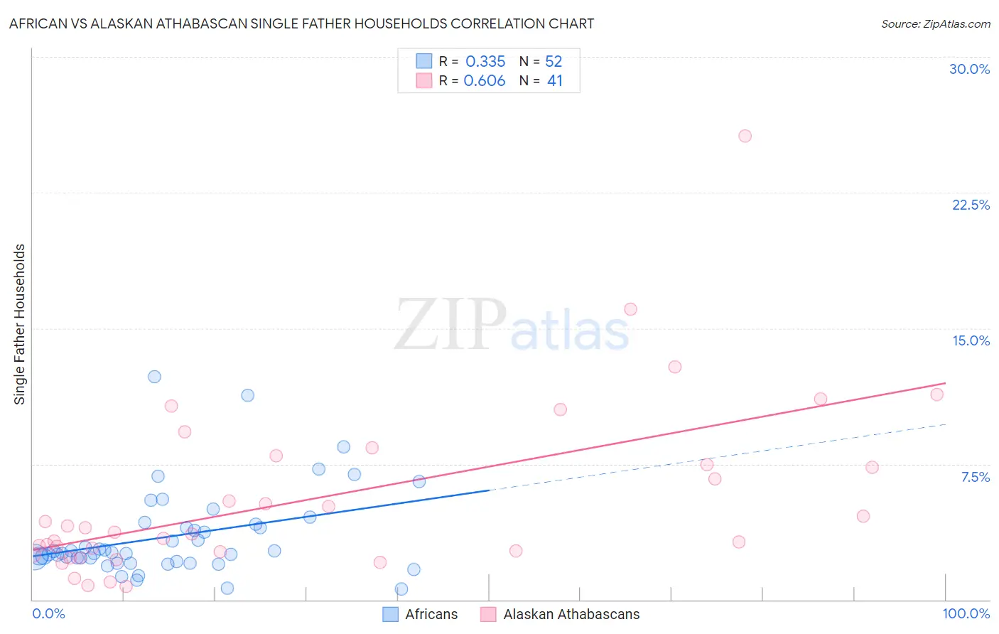 African vs Alaskan Athabascan Single Father Households