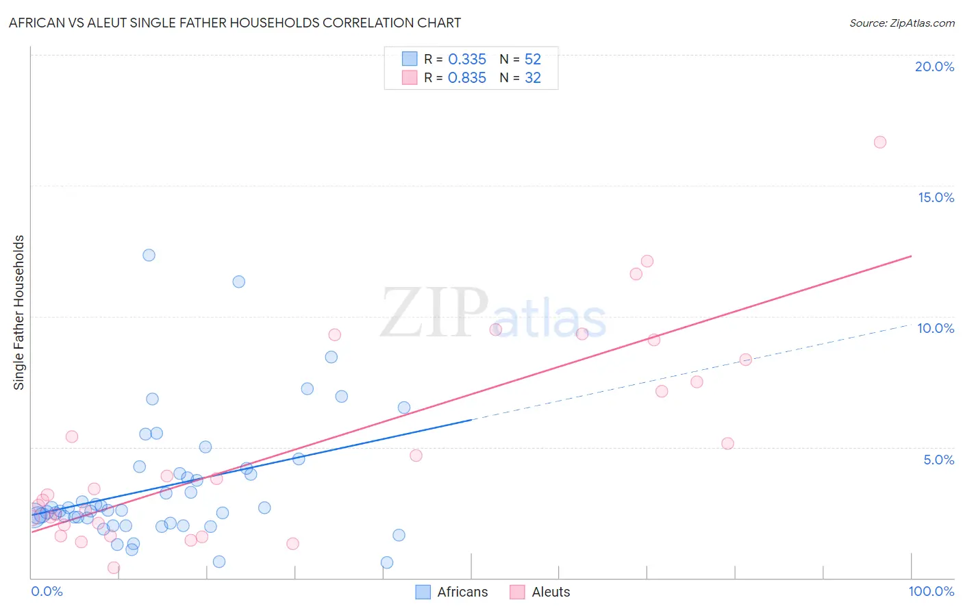 African vs Aleut Single Father Households