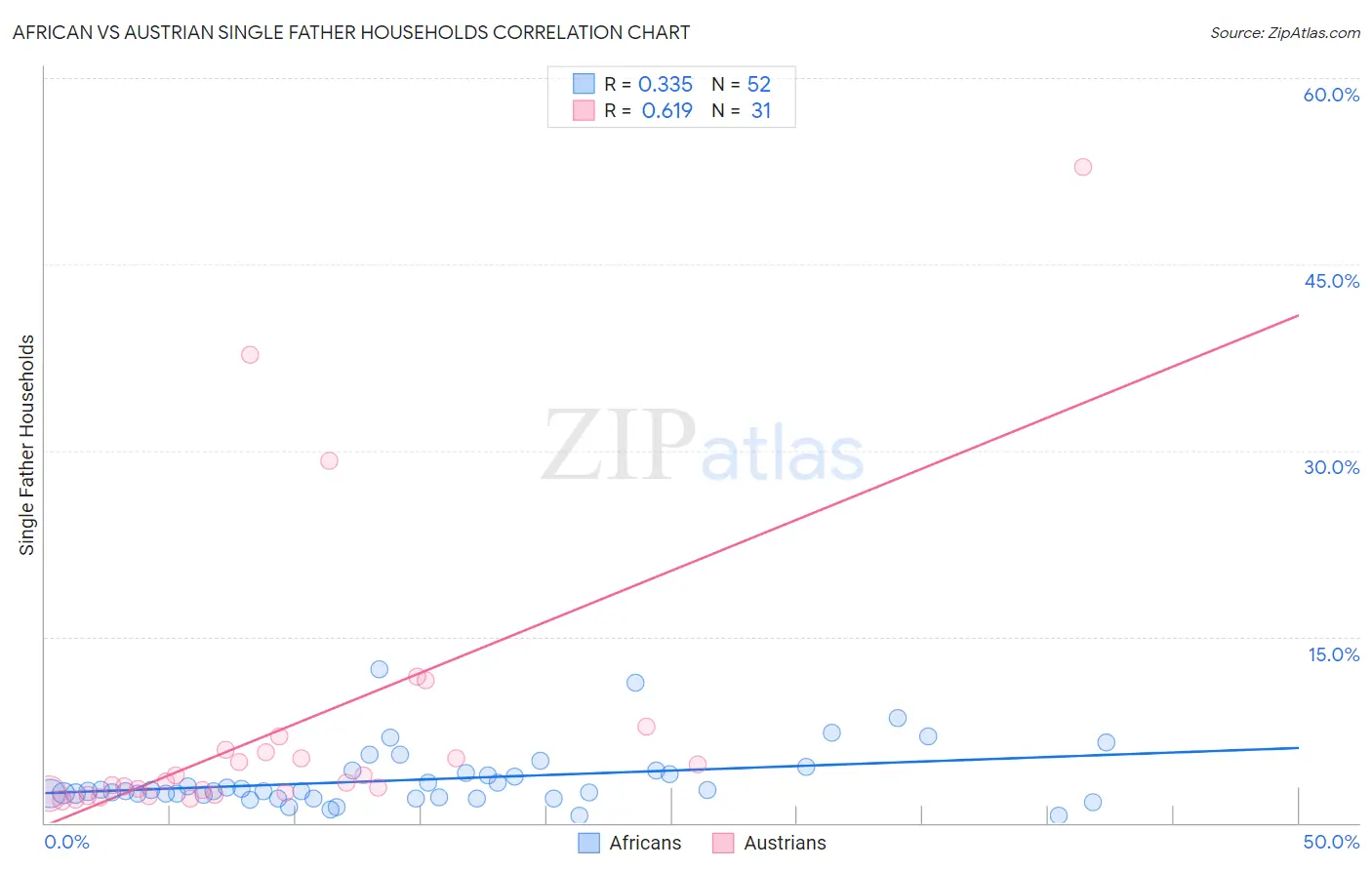 African vs Austrian Single Father Households