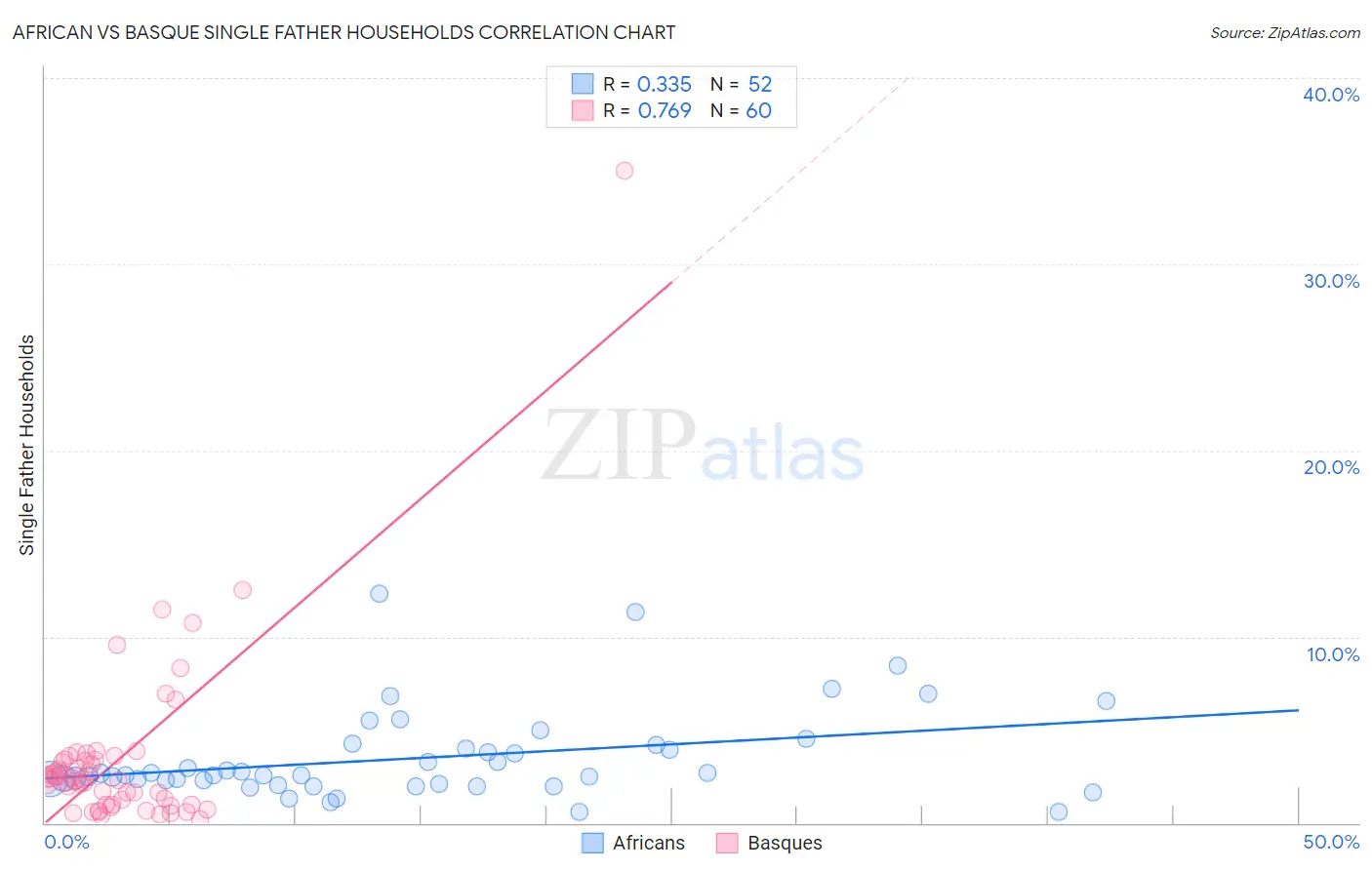 African vs Basque Single Father Households