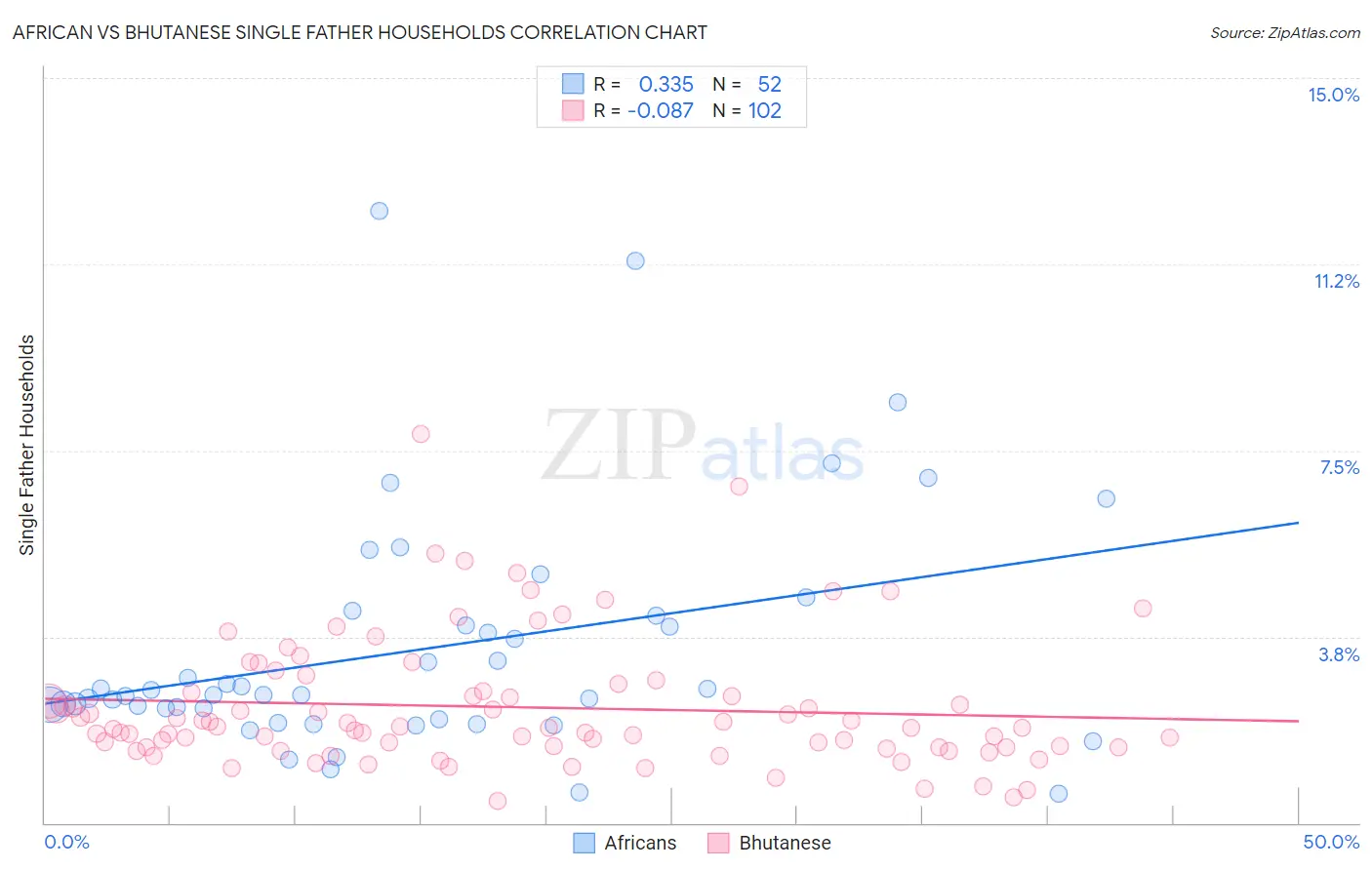 African vs Bhutanese Single Father Households