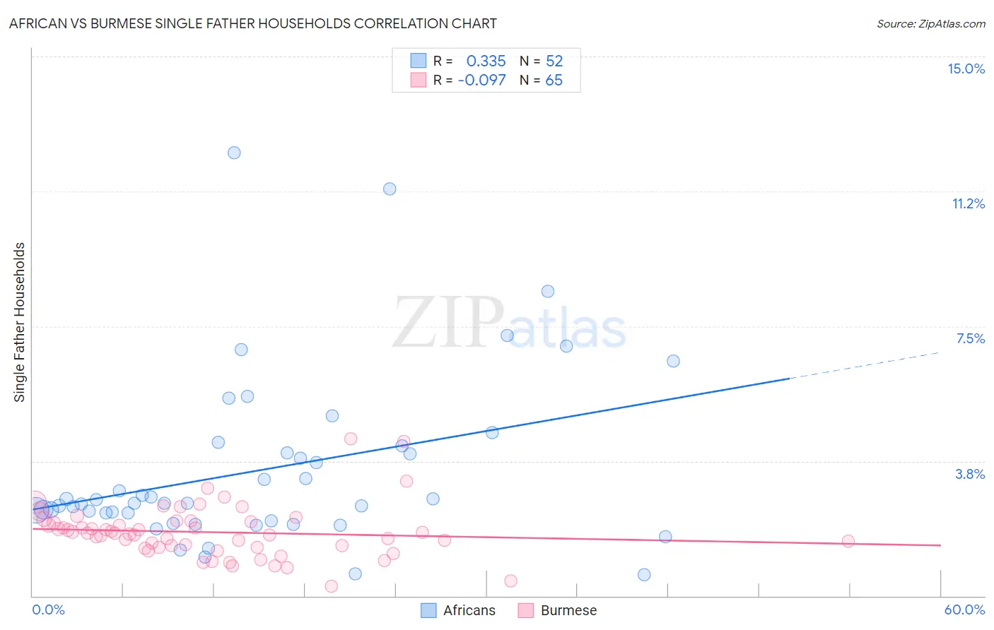 African vs Burmese Single Father Households