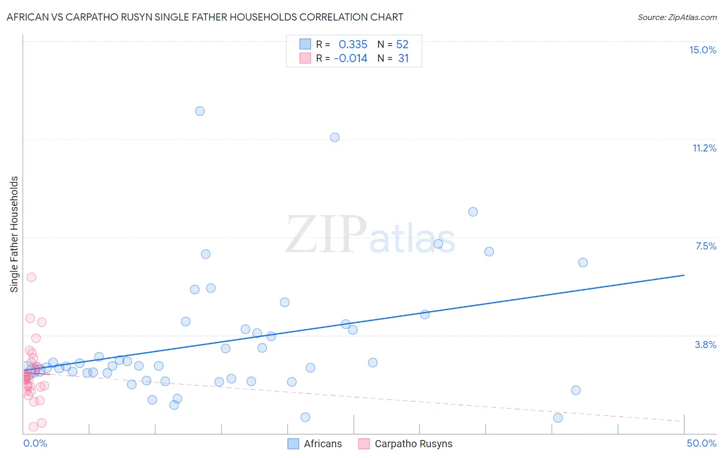 African vs Carpatho Rusyn Single Father Households