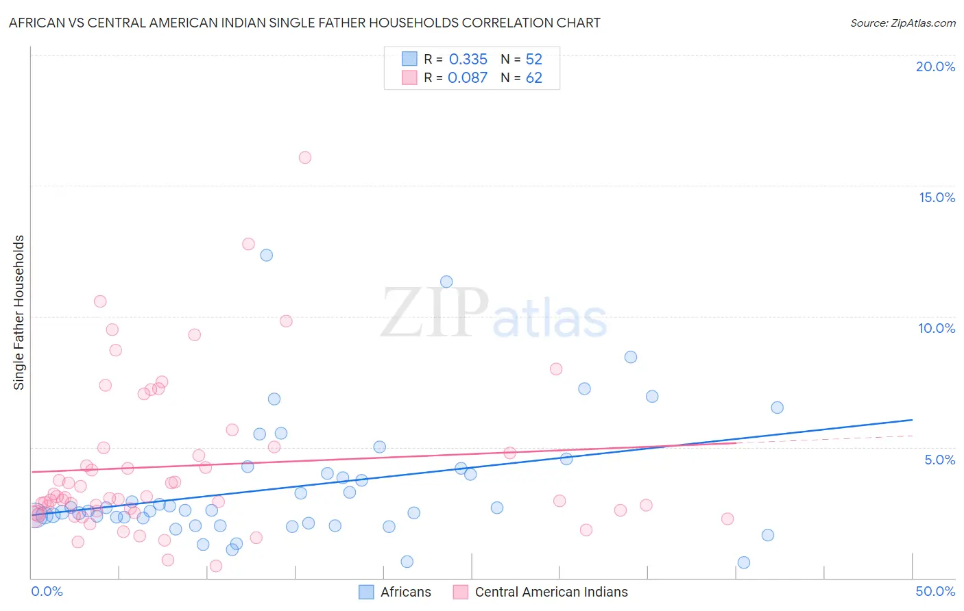 African vs Central American Indian Single Father Households