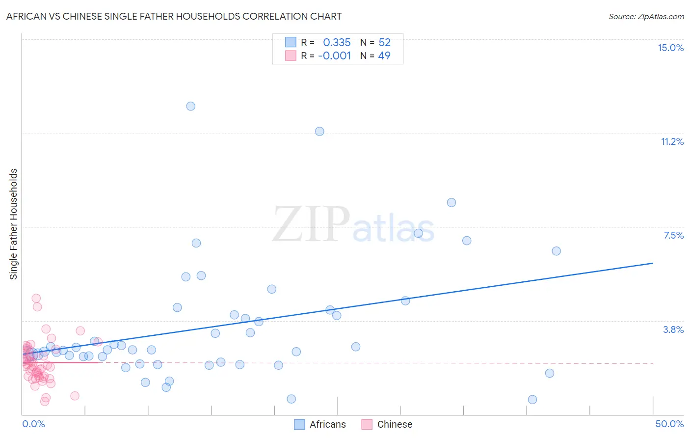 African vs Chinese Single Father Households