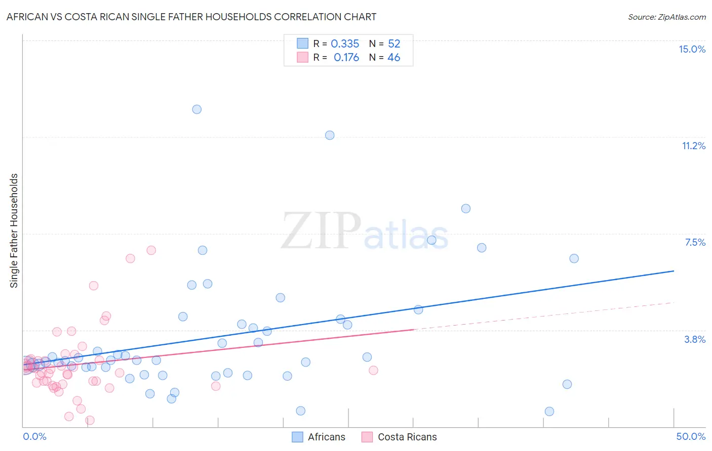 African vs Costa Rican Single Father Households