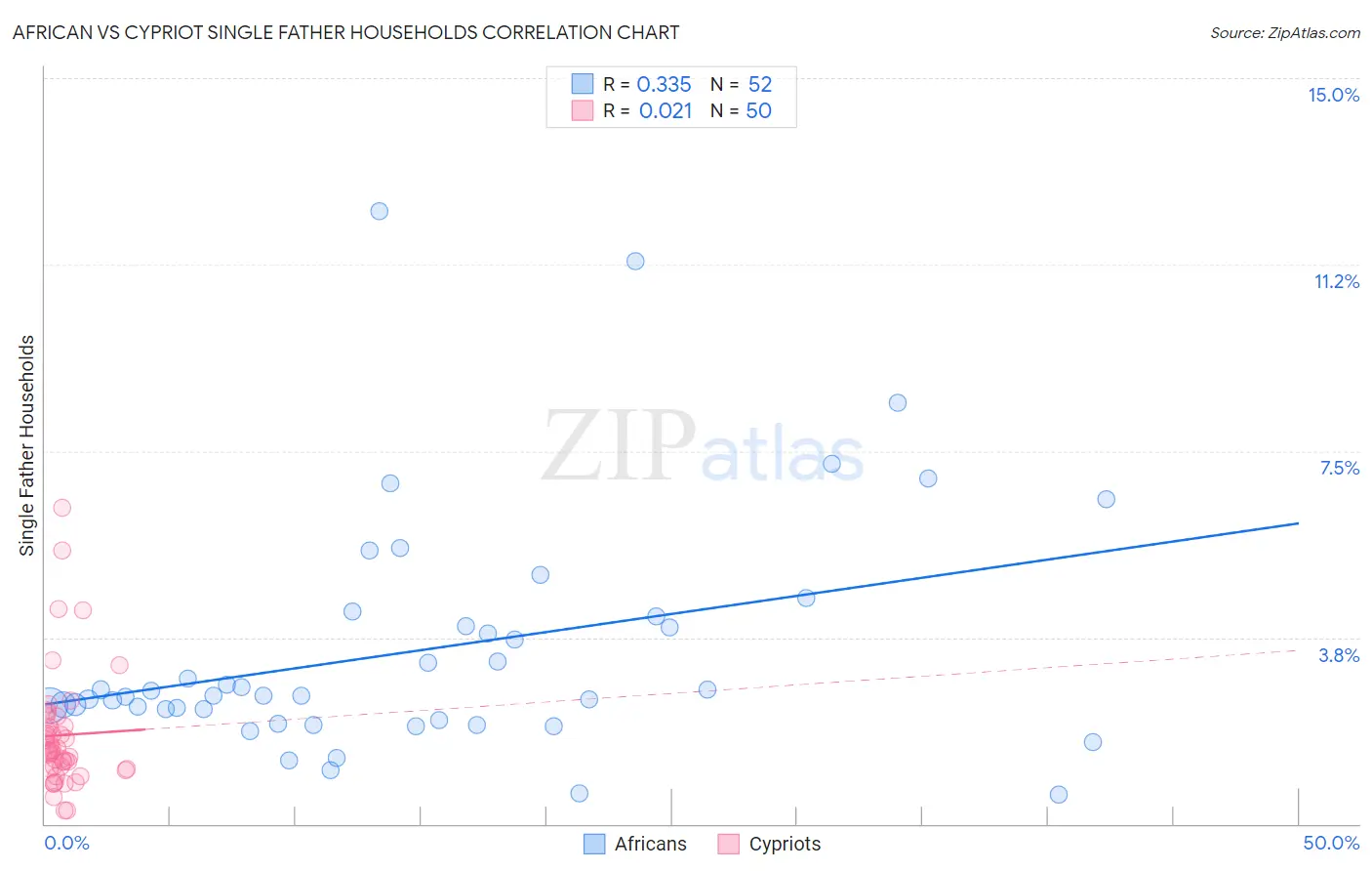 African vs Cypriot Single Father Households